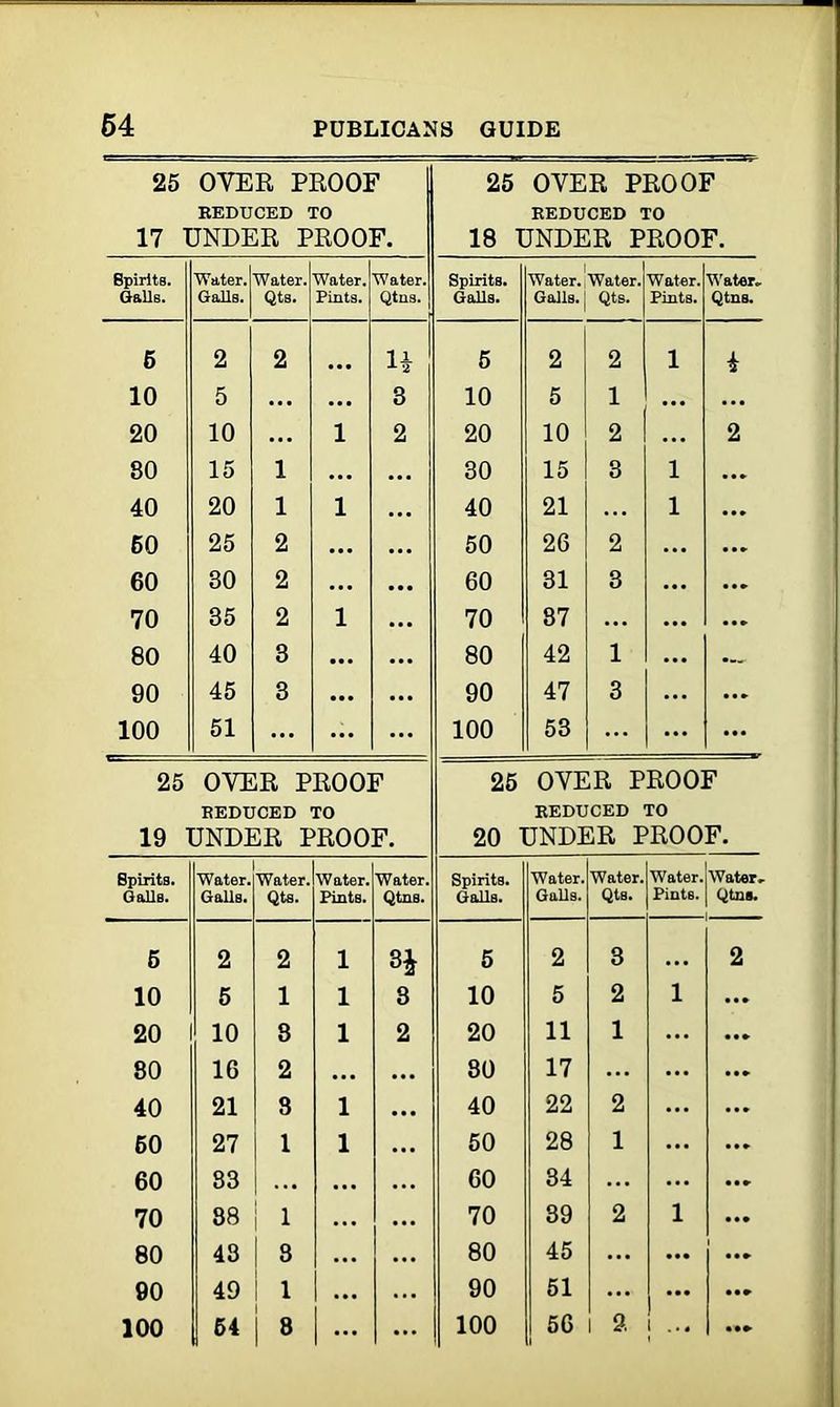 25 OYER PROOF 1 25 OVER PROOF EEDUCED TO 17 UNDER PROOF. | REDUCED TO 18 UNDER PROOF. 8pirits. Galls. Water. Galls. Water. Qts. Water. Pints. Water. Qtns. | Spirits. Galls. Water. Water. Galls. Qts. Water. Pints. Water. Qtns. 5 2 2 H 5 2 2 l 4 10 5 ... ... 3 10 5 1 ... ... 20 10 ... l 2 20 10 2 ... 2 80 15 1 ... ... 30 15 3 l 40 20 1 l 40 21 l ... 60 25 2 • •• 50 26 2 ... ... 60 30 2 ... ... 60 31 3 ... 70 35 2 l 70 87 ... ... 80 40 3 ... 80 42 1 ... ... 90 45 3 ... 90 47 3 ... ... 100 51 ... ... ... 100 53 ... ... 25 OYER PROOF 25 OYER PROOF REDUCED TO 19 UNDER PROOF. REDUCED TO 20 UNDER PROOF. Spirits. Galls. Water. Galls. Water. Qts. Water. Pints. Water. Qtns. Spirits. Galls. Water. Galls. Water. Qts. Water. Pints. Water. Qtns. 5 2 2 l 5 2 3 ... 2 10 5 1 l 8 10 5 2 l ... 20 10 8 l 2 20 11 1 ... ... 80 16 2 ... ... 80 17 ... ... 40 21 3 l 40 22 2 ... 60 27 1 l 50 28 1 ... ... 60 83 . .. ... 60 34 ... ... ... 70 88 1 70 39 2 l ... 80 43 8 80 45 ... ... 90 49 1 ... ... 90 51 .... ... ... 100 64 8 ... ... 100 56 2 i ... ...