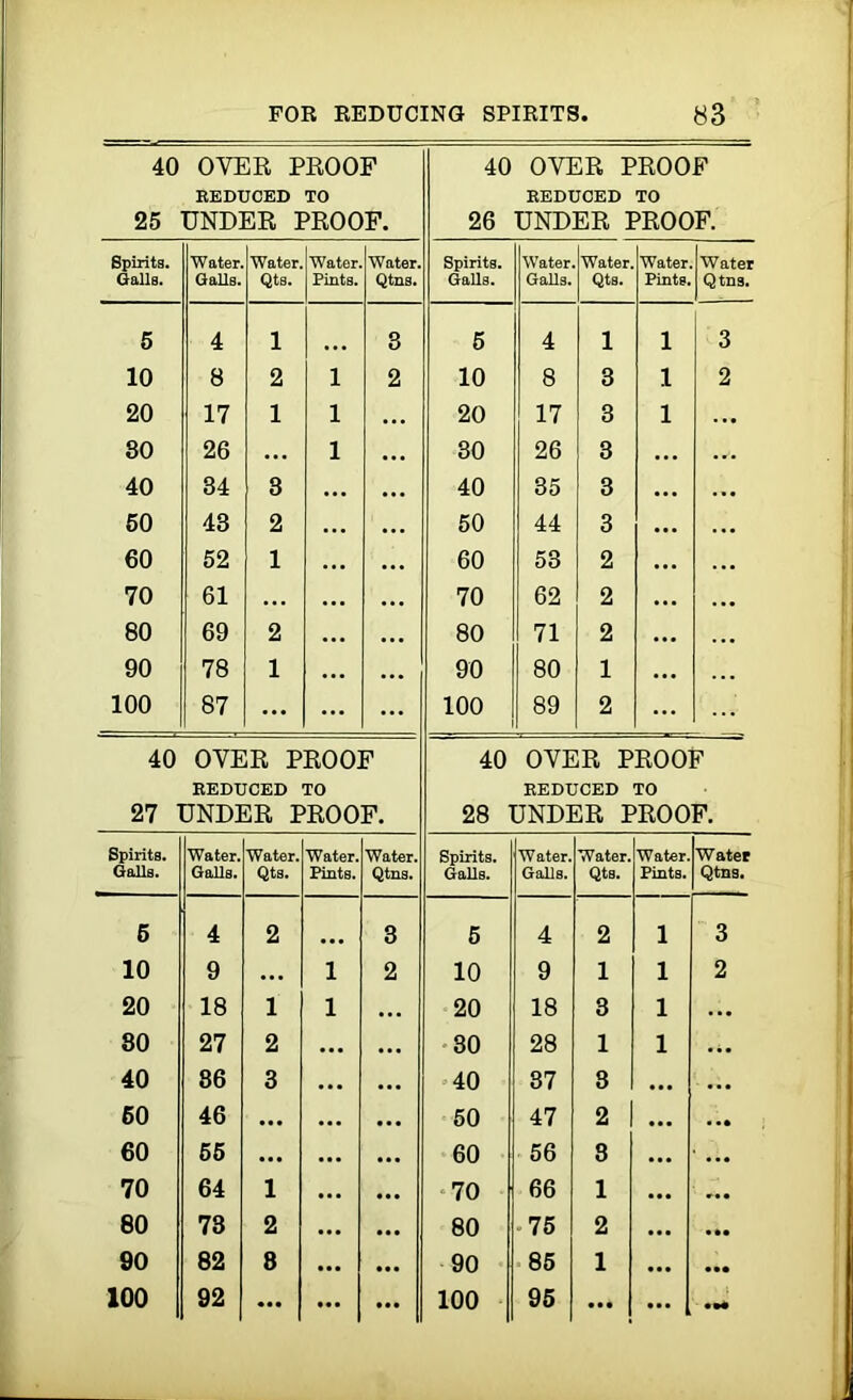 40 OVER PROOF REDUCED TO 25 UNDER PROOF. 40 26 OVER PROOF REDUCED TO UNDER PROOF. Spirits. Water. Water Water Water. Spirits. Water Water Water Water Galls. Galls. Qts. Pints. Qtns. Galls. Galls. Qts. Pints. Qtns. 5 4 1 3 5 4 1 l 3 10 8 2 l 2 10 8 3 i 2 20 17 1 l ... 20 17 3 l ... 80 26 ... l 30 26 3 ... 40 34 3 ... 40 35 3 ... 50 43 2 ... 50 44 3 ... 60 52 1 ... 60 53 2 70 61 ... 70 62 2 80 69 2 ... 80 71 2 90 78 1 ... 90 80 1 100 87 ... ... ... 100 89 2 ... 40 OVER PROOF REDUCED TO 40 OVER PROOF REDUCED TO 27 UNDER PROOF. 28 UNDER PROOF. Spirits. Water. Water. Water. Water. Spirits. Water. Water. Water. Water Galls. Galls. Qts. Pints. Qtns. Galls. Galls. Qts. Pints. Qtns. 5 4 2 3 5 4 2 l 3 10 9 ... 1 2 10 9 1 l 2 20 18 1 1 ... 20 18 3 l ... 80 27 2 ... 30 28 1 l 40 86 3 40 87 3 ... 50 46 ... • •• 50 47 2 • •• 60 65 ... 60 56 3 ... 70 64 1 70 66 1 • •• 80 78 2 80 75 2 «»• 90 82 8 90 85 1 • •• 100 92 ... ... 100 95 ... ...
