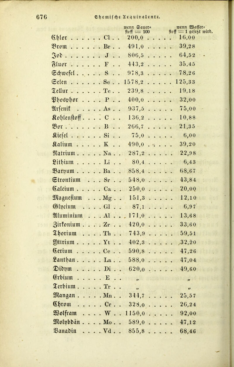 67G 6l)emifc^e 2£cquiDoUntc. menn ©ouer» wenn SBciffet« floff ^ 100 ftoff = 1 gefegt mitb. (S^Ior .... . . CI . . 200,0 . * . * . 16,00 Srom .... . . Br . . 491,0 . 39,28 Sot' . . J . . 806,5 . . . . . 64,52 Sluor .... . . F . . 443,2 . 35,45 ©d)wcfel. . . . . S . . 978,3 . 78,26 ©eien .... . . Se . . 1578,2 . 125,33 Sellur .... . . Te . . 239,8 . 19,18 Ißlioöplfor . . . . P . . 400,0 . 32,00 3lr[eiüf . . . . . As , . 9'37,5 . 75,00 Äü(;lenfioff. . .: c . . 136,2 . 10,88 »cv . ■. . . . . . B . . 266,7 . 21,35 fiiefel .... . . Si . 75,0 . 6,00 Äalium . . . . . K . . 490,0 . 39,20 S'Ji'itrium . . . . . Na . , 287,2 . 22,98 ßitt)ium . . . . . Li . 80,4 . 6,43 Sanjiim . . . . . Ba . . 858,4 . 68,6 7 ©trontium . . . Sr . . 548,0 . 43,84 (Jalctum . . . . . Ca . . 250,0 . 20,00 ÜJiagncftum . . . Mg . . 151,3 . 12,10 ©li^ctum . . . . Gl . 87,1 . 6,97 Slhiminium . . . Al . . . 171,0 . 13,68 3irfüuium . . . . Zr . . 420,0 . 33,60 Sl^orium . . . . Th . . 743,9 . 59,51 g)ttrtum . . . . . Yt . . 402,3 . ,32,20 ßerium . . . . . Ce . . 590,8 . 47,26 Santen . . . . . La . . 588,0 . 47,04 5Dibi?m . . . . . Di . . 620,0 . 49,60 6rbtum . . . . . E . ♦ // It Serbtum. . . . . Tr . • tf tr SJJangan . . . . .Mn. . 344,7 . 25,57 ß^rom . . . . . Cr . . 328,0 . * ♦ ♦ . 26,24 SBoIfram . . . . W . . 1150,0 . 92,00 SWolijbbän . . . . Mo . . 589,0 . 47,12 3Sanabin . . . . Vd . . 855,8 . 68,46