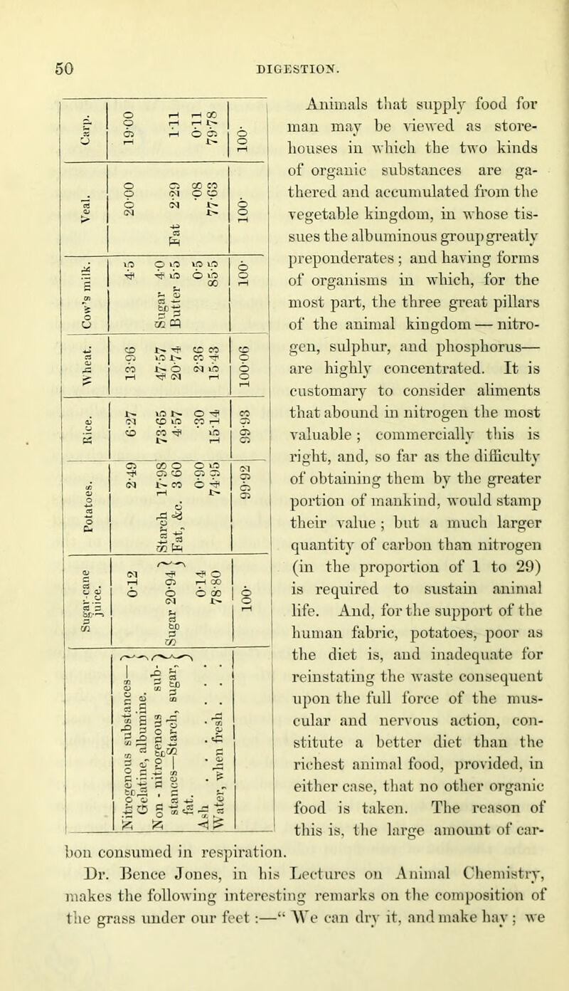 Animals that supply food for man may he viewed as store- houses ill which the two kinds of organic substances are ga- thered and accumulated from the vegetable kingdom, in whose tis- sues the albuminous group greatly preponderates ; and having forms of organisms in which, for the most part, the three great pillars of the animal kingdom — nitro- gen, sulphur, and phosphorus— are highly concentrated. It is customary to consider aliments that abound in nitrogen the most valuable; commercially this is right, and, so far as the difficulty of obtaining them by the greater portion of mankind, would stamp their value ; but a much larger quantity of carbon than nitrogen (in the proportion of 1 to 29) is required to sustain animal life. And, for the support of the human fabric, potatoes, poor as the diet is, and inadequate for reinstating the waste consequent upon the full force of the mus- cular and nervous action, con- stitute a better diet than the richest animal food, provided, in either case, that no other organic food is taken. The reason of this is, the large amount of car- bon consumed in respiration. Dr. Bence Jones, in his Lectures on Animal Chemistry, makes the following interesting remarks on the composition of the grass under our feet:—“ AVe can dry it, and make hay; we 1 O •H 00 p< 1 O rH rH | 35 1 05 O | 6 o 1 1 rH O o GO CO O <N O CD 6 CN 6 o> (N X> o 1 Cj rH Ph ID o id ID iD © ib © tb o c GO rH cn Sugar Buttei O o cd CD CO CD C3 cn lO I> CO Tfi o CO 6 CN lb 6 j—i T? IN 1—1 o rH to o ^ CO <N CD lO CO I—1 05 cb CO ^ ID 05 « I> rH C5 05 GO O O ID CN 05 cn cd cn os <N 1> CO 6 ^ 0) 1 R rH i> 05 as r£ ft- 2 « a m N OJ r? o P T—1 cn rH 00 6 6 6 6 6 GO 6 CN t'- o 'as p br/'—i rH rJI bD £ m T m o CZ C3 i p to cc ^ £ £ 0Q ci . p C/ S A § cn rf £ o • rcn <u 3 A £ 03 . ci £ 6 g £ 8 1 .’S O Cj as O ” ^ A .? s 1Z5 <1?