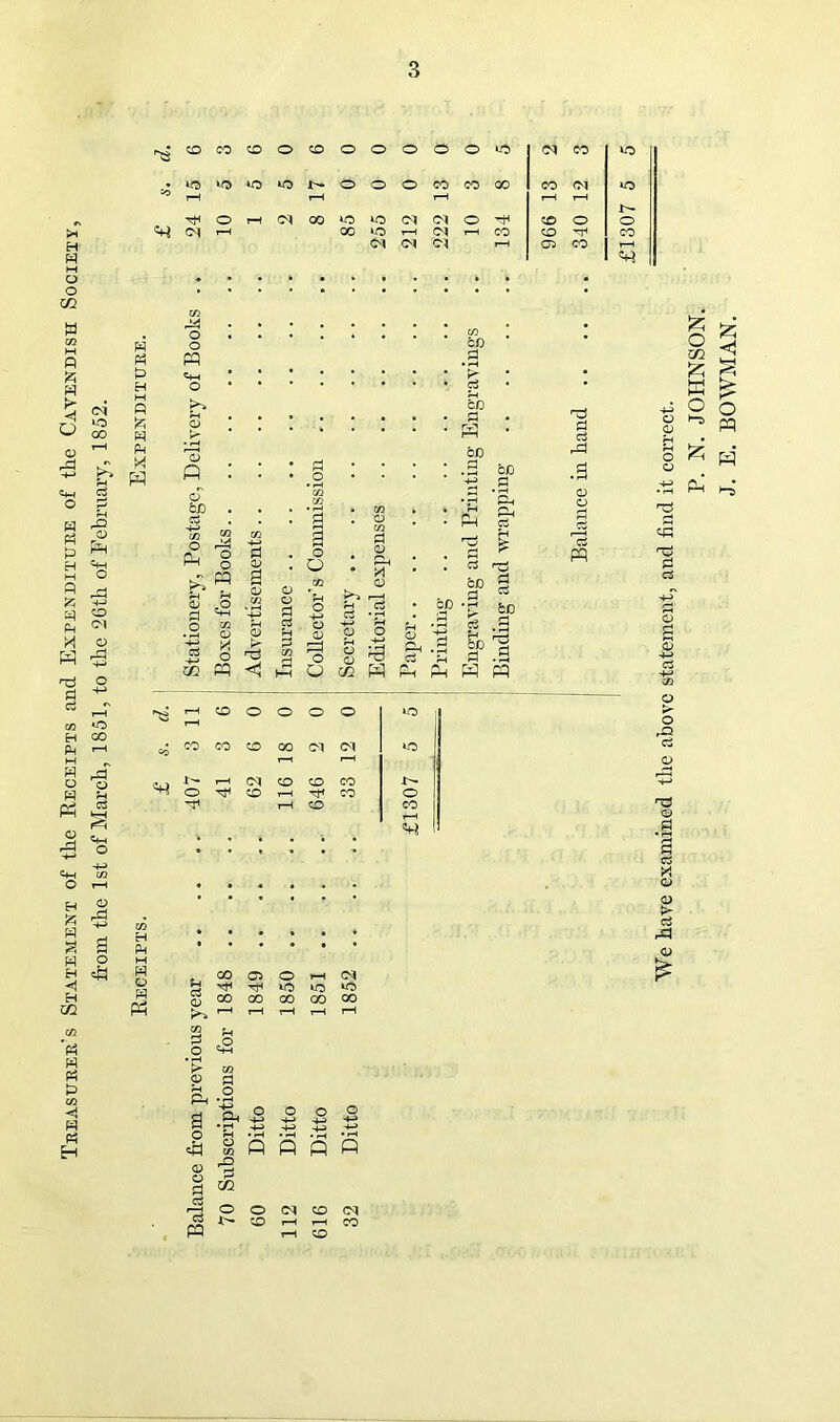 Treasurer’s Statement of the Receipts and Expenditure of the Cavendish Society, from the 1st of March, 1851, to the 26th of February, 1852. Receipts. Expenditure. 8 CD CO CD O CD o o o o o no cq CO no no no no no E- o o o CO CO GO CO PX no r-H 1—1 rH o rH CM GO no no PX PX o CD o o PI r-H 00 no 1—1 PX rH 00 CD HT1 co PX PX ox rH 02 co rH o o pq 3 r3 a o bo d 4-» C/2 o a o d #o d +-> m o a g a o o K*~S ?H c3 -*-> O rH o o d o pi o rH rH o r3 Cl) d bD d a oD a d a bo d .g o a a a .3 a d c3 a C5 a £ o CQ £ a rH CD O O O O d CO CO 0 00 (M <M (. > X- r-H cq CD CD CO ^ O CD t-h CO 00 02 rfl rf< PX co no CO 00 00 GO 00 o «2 o CO 53 p Ph a o * o> o d Cj a ph 3 S •'m s a o JC^ • 'H . rH Vp a a o CD PX rH CO CD AVe have examined the above statement, and find it correct.