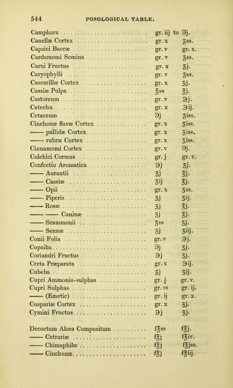 Camphora gr. iij to 3j. Canellse Cortex gr. x 3SS. Capsici Baccse gr. v gr. x. Cardamomi Semina gr. v 3SS. Carui Fructus gr.x 3J. Caryophylli .... gr. v 3SS. Cascarillse Cortex gr. x 3j- Cassise Pulpa §SS S3- Castoreum gr. V 9j. Catechu gr. x 9ij. Cetaceum 9j 3iss. Cinchonse flavse Cortex gr. x 3iss. pallidse Cortex gr- x 3iss. rubrse Cortex gr. x 3iss. Cinnamomi Cortex ....... gr. v 9j- Colchici Cormus gr- j gr. v. Confectio Aromatica 9j 3j- Aurantii 3j §j- Cassise 39 Si- Opii gr. x 3SS. Piperis 3j 3ij. Rosse Caninse 3j 3j — Scammonii .... 3ss 3j- Sennse • • 3j 3“j- Conii Folia .... gr. v 9j- Copaiba ... 9j 3J- Coriandri Fructus . 9j 3j. Creta Prseparata gr. x 9 ij* Cubeba • • • • 3j 3ij- Cupri Ammonio-sulphas • •• gr- i gr. v. Cupri Sulphas .... gr. ss gr* ij- (Emetic) .... gr. ij gr. x. Cusparise Cortex .... gr. x 3j- Cymini Fructus .... 9j 3j- Decoctum Aloes Compositum .... fgss f?j- Cetrarise ... ® f§iv. ChimaphilcE •••• ®ss. — Cinchome .... m *S»3-
