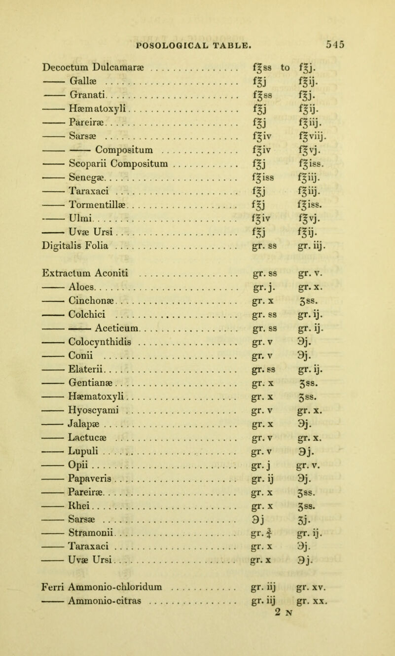 Decoctum Dulcamara f^ss to f^j. Gall* fgj fgij. Granati f§ss f^j. Haematoxyli f^j fjij. Pareira fgj fgiij. Sarsae fgiv f^viij. Compositum fgiv fgvj. Scoparii Compositum fgj f^iss. • Senegae f^iss fgiij. Taraxaci fgj fgiij. Tormentillae fgj fgiss. Ulmi fgiv fgvj. Uvae Ursi fgj fgij. Digitalis Folia gr. ss gr. iij. Extractum Aconiti Aloes Cinchonae Colchici Aceticum Colocynthidis . Conii Elaterii Gentianae Haematoxyli. . . Hyoscyami . . . Jalapae Lactucae Lupuli Opii Papaveris Pareira Rhei Sarsae Stramonii Taraxaci Uvae Ursi gr. ss gr. v. gr*j* gr.x. gr. x 3ss. gr. ss gr* ij* gr. ss gr* ij* gr. v 3j* gr. v 3j* gr. ss gr* ij* gr. x 3ss. gr. x 5ss. gr. v gr.x. gr.x 3j. gr* v gr. x. gr. v 3j* gr* j gr. v. gr* ij 3j* gr. x 5ss. gr. x 3ss. 3j 5j* g1'* 4 gr* ij* gr. x 3j* gr.x 3j* Ferri Ammonio-chloridum Ammonio-citras . . . gr. iij gr. xv. gr. iij gr. xx. 2 N