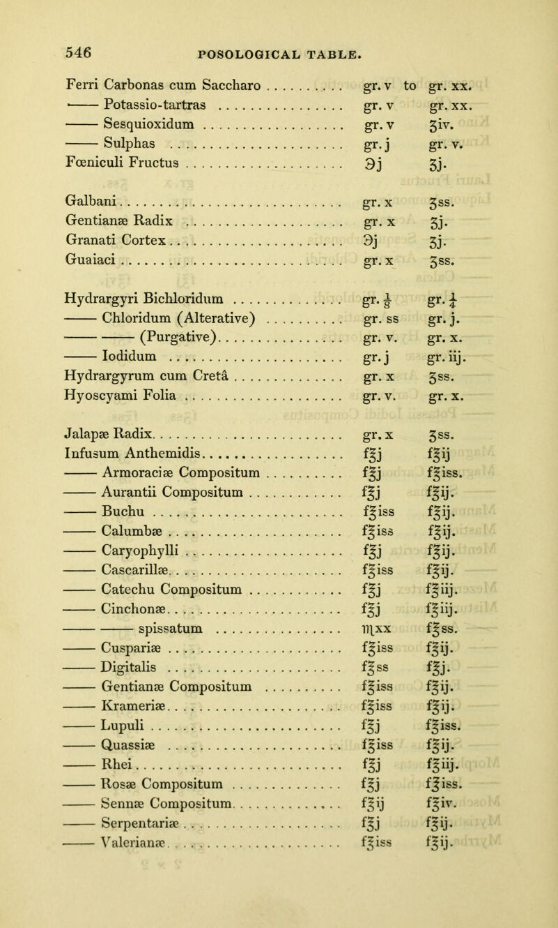 Ferri Carbonas cum Saccharo gr. v to gr. xx. • Potassio-tartras gr. v gr. xx. Sesquioxidum gr. v ^iv. Sulphas gr. j gr. v. Fceniculi Fructus 3j 5j. Galbani gr. x 3SS* Gentianae Radix gr. x 3j. Granati Cortex 3j 3j. Guaiaci gr. x 3SS* Hydrargyri Bichloridum gr. i gr. £ Chloridum (Alterative) gr. ss gr- j* (Purgative) gr. v. gr. x. Iodidum gr.j gr. iij. Hydrargyrum cum Creta gr. x 3ss. Hyoscyami Folia gr. v. gr. x. Jalapae Radix Infusum Anthemidis Armoraciae Compositum Aurantii Compositum . . Buchu Calumbae Caryophylli Cascarillae Catechu Compositum .. Cinchonae spissatum Cuspariae Digitalis Gentians Compositum Krameriae Lupuli Quassiae Rhei Rosae Compositum .... Sennae Compositum. . . . Serpentariae Valerianae gr. x 3ss. m {ft fgiss. {ft- f^iss {ft- fgiss {ft- m {ft- f^iss fgij- fg»j- DXxx fgss. fgiss {ft- f|ss {ft fgisa {ft- fgiss {ft- m fgiss. ffiss {ft}- m m fjiss. {ft {ft- m {ft- fjiss {ft-