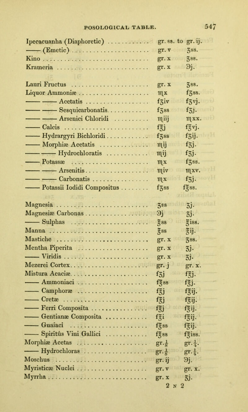 Ipecacuanha (Diaphoretic) gr. ss. to gr. ij. (Emetic) gr. v 3ss. Kino gr. x 3ss. Krameria gr. x 3j. Lauri Fructus gr. x 3ss. Liquor Ammonise iqx f5ss- Acetatis f3iv f3vj. Sesquicarbonatis f3ss f3j. Arsenici Chloridi TTLiij iqxx. Calcis fgj fgvj. Hydrargyri Bichloridi f3ss f3ij. Morphiae Acetatis lT\ij f3j- Hydrochloratis rqij f3j - Potassae 1T|X f3ss. Arsenitis iqiv TT|xv. Carbonatis iqx f3j. Potassii Iodidi Compositus f3ss f§ss. Magnesia 3ss 3j. Magnesise Carbonas 3j 3j. Sulphas §ss §iss. Manna gss §ij. Masticbe gr. x 3ss. Mentha Piperita gr. x 3j. Viridis gr. x 3j. Mezerei Cortex gr. j gr. x. Mistura Acaciae f3j fgj. Ammoniaci f^ss f|j. Camphorae fgj fgij. Crete f|j fgij. Ferri Composita fgj fgij. Gentianae Composita f^i fgij. Guaiaci f!|ss f^ij. Spiritus Vini Gallici f^ss fgiss. Morphiae Acetas gr.£ gr.^. Hydrochloras gr.|- gr.£. Moschus gr. ij 3j. Myristicae Nuclei gr. v gr. x. Myrrlia gr. x 3j. 2 n 2