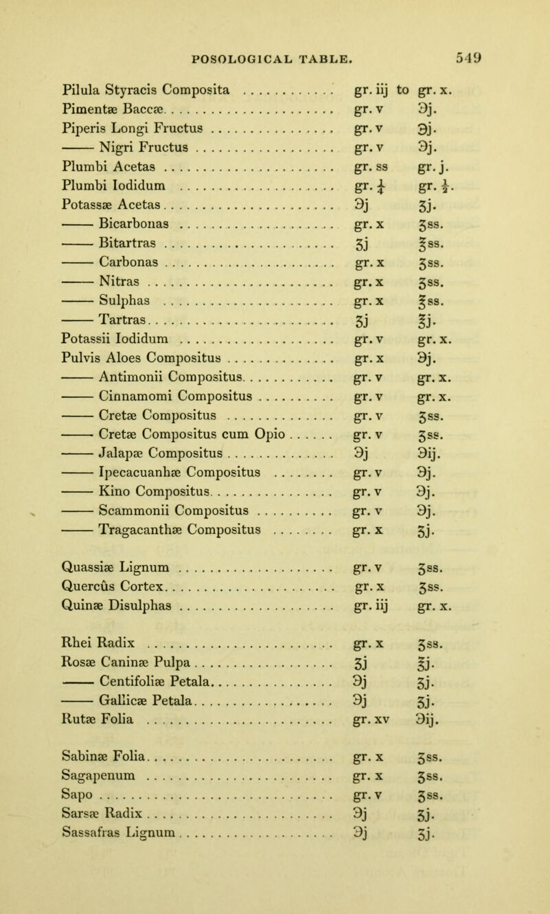 Pilula Styracis Composita gr. iij to gr. x. Pimentae Baccae gr. v 3j. Piperis Longi Fructus gr.v 3j. Nigri Fructus gr.v 3j. Plumbi Acetas gr. ss gr. j. Plumbi Iodidum gr. £ gr. £. Potassae Acetas 3j 3j. Bicarbonas gr. x 3ss. Bitartras 3j §ss. Carbonas gr. x 3ss. Nitras gr. x 3ss. Sulphas gr. x §ss. Tartras 3j gj. Potassii Iodidum gr. v gr. x. Pulvis Aloes Compositus gr. x 3j. Antimonii Compositus gr. v gr. x. Cinnamomi Compositus gr. v gr. x. Cretae Compositus gr. v 3ss. Cretae Compositus cum Opio gr. v 3ss. Jalapae Compositus 3j 3ij. Ipecacuanhae Compositus gr.v 3j. Kino Compositus gr.v 3j. Scammonii Compositus gr. v 3j. Tragacanthae Compositus gr. x 3j. Quassiae Lignum gr. v 3ss. Quercus Cortex gr. x 3ss. Quinae Disulphas gr. iij gr. x. Rhei Radix gr. x 3ss. Rosae Caninae Pulpa 3j §j- Centifoliae Petala 3j 3j. Gallicae Petala 3j 3j. Rutae Folia gr. xv 3ij. Sabinae Folia gr. x 3ss. Sagapenum gr. x 3ss. Sapo gr.v 3ss. Sarsae Radix 3j 3j. Sassafras Lignum 3j 3j.