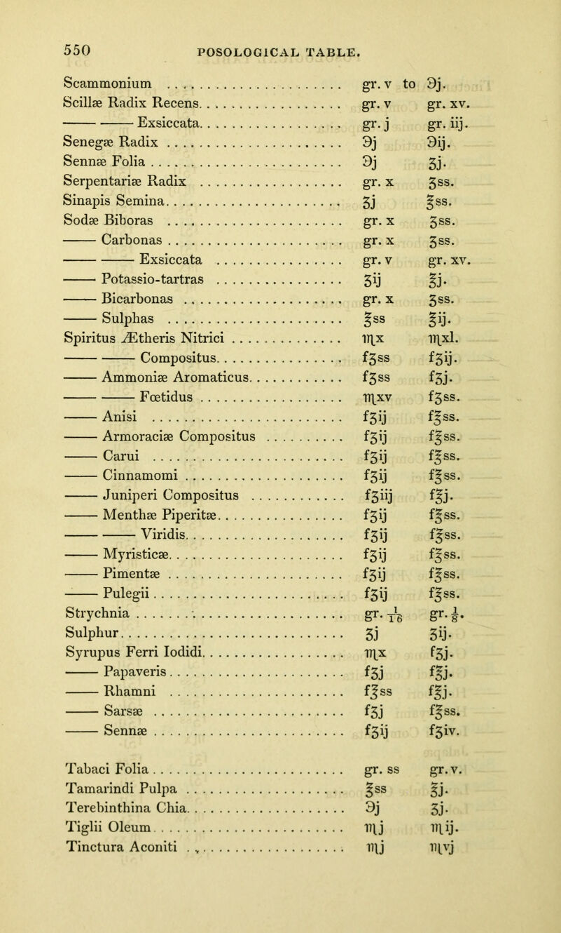 Scammonium Scillae Radix Recens Exsiccata Senegae Radix Sennae Folia Serpentariae Radix Sinapis Semina Sodae Biboras Carbonas Exsiccata Potassio-tartras Bicarbonas Sulphas Spiritus ^Etheris Nitrici . . . . Compositus Ammoniae Aromaticus. Foetidus Anisi Armoraciae Compositus Carui Cinnamomi Juniperi Compositus . Menthae Piperitae Viridis Myristicae Pimentae Pulegii Strychnia Sulphur Syrupus Ferri Iodidi Papaveris Rhamni Sarsae Sennae gr. v to 3j. gr.v gr. xv. gr-j gr- iij- 9j 9y- 9j 3j- gr. x 3ss. 3j gss. gr. x 3SS. gr. x 3SS. gr.v gr. xv. 3ij §j. gr. x 3ss. §ss Iij- in.x Dixl. f5SS f3ij- fgss f3j* Tl^xv f3ss. f3ij fgss. f3ij fgss. *35 fgss. *3ij fgss. *35 fgss. fgss. fgss. f3ii fgss. f3ij fgss. gr- TB gr-i- 3j 3>j- 1T1X f3j- f3j j- fjss f3j f|ss. f3ij f3iv. Tabaci Folia Tamarindi Pulpa . . Terebinthina Chia. . Tiglii Oleum Tinctura Aconiti . , gr. ss gr.v, Iss £i- 3j 3j- mj mij- ini nivj