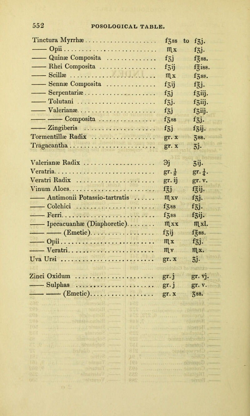 Tinctura Myrrhse f3ss to f3j. Opii m.x f3j. Quinse Composita f3j fgss. Rhei Composita f3ij fgiss. Scillse mx f3ss. Sennse Composita f^ij fgj. Serpentariae f3j f3iij. Tolutani f3j. f3iij. Valerianae f3j f^iij. Composita f3ss f3j. Zingiberis f3j f3ij. Tormentillae Radix gr. x 3ss. Tragacantha gr. x 3j. Valerianae Radix 3j 3ij. Veratria gr. i gr. £. Veratri Radix g-r. ij gr. v. Vinum Aloes f§j f^ij. Antimonii Potassio-tartratis TTlxv f3j. Colchici f3ss f3j. Ferri f3ss f3ij. Ipecacuanhae (Diaphoretic) Tltxx n^xl. (Emetic) f3ij fgss. Opii nix f3j. Veratri TH.v n\x. Uva Ursi gr. x 3j. Zinci Oxidum gr.j gr. vj. Sulphas gr. j gr. v. (Emetic) gr. x 3SS*