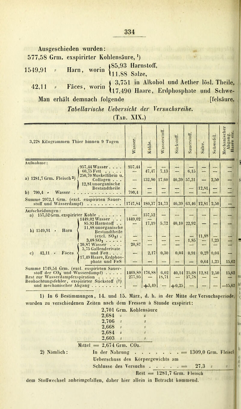 Ausgeschieden wurden: 577,58 Grm. exspirirter Kohlensäure,') „ . i 85,93 Harnstoff, Hai * won \ 11,88 Sake, 1549,91 42,11 Fäces, worin I, 3,751 in Alkohol und Aether lösl. Theile, 17,490 Haare, Erdphosphate und Schwe- Man erhält demnach folgende [felsäure. Tabellarische Uebersicht der Versuchsreihe. (Tab. XIX.) L — © 3,228 Kilogrammen Thier hinnen 9 Tagen | © © © Sr: © © © © > •2 c ® c ca a © tou ca ca — «-> C (3 </) c/o c/o Cß 3 Aufnahme: . 957,44 Wasser . . . . 957,44 — — — — — — * t 60,75 Fett v _ ^ __. , , 1250,70 Muskelfibrin u. — 47,47 7.13 — 0,15 — — a) 1281,i Grm. Fleisch ■*) ' Collagen _ 132,90 17.60 40,39 57,31 — 2,50 — 1 12,81 unorganische f Bestandteile — — — — — 12,81 — — b) 790,4 > Wasser 790,4 — — — — — — — Summe 2072,1 Grm. (excl. exspirirlen Sauer- Stoff und Wasserdampf) 1717,84 180,37 24,73 40,39 63,46 12,81 2,50 — Ausscheidungen: a) 157,52 Grm. exspirirter Kohle — 157,52 — — — — — — l 1449,02 Wasser . . . 1449,02 — I 85.93 Harnstoff . . — 17,19 5,72 40,10 22,92 — — — T1 / 11,88unorganische b) 1549,91 » Ilarn ( Bestandteile 1 (excl. S03) . — — — — — 11,88 — — ’ 3,08 SOj — — — — 1,S5 — 1,23 — / 20,87 Wasser .... 20,87 — — — — — — — 1 3,75 Gallenderivate c) 42,11 * Fäces < und Fett.... — 2,17 0,30 0,04 0,91 0,29 0,04 — 117,49 Haare, Erdphos- t phate und FeS — — — — — 0,64 1,23 15,62 Summe 1749,54 Grm. (excl. exspirirlen Sauer- stoff der C02 und Wasserdampf) 1409,89 176,88 6,02 40,14 25,68 12,81 2,50 15,62 Rest zur Wasserdampfexspiration Beobachtungsfehler, exspirirter Stickstoff (?) 277,95 — 18,71 — 37,78 — — — und mechanischer Abgang — +3,49 — +0,25 — — — -15,62 1) In 6 Bestimmungen, 14. und 15. März, d. Ii. in der Milte der Versuchsperiode, wurden zu verschiedenen Zeiten nach dem Fressen ä Stunde exspirirt: 2,701 Grm. Kohlensäure 2,684 * s 2,706 * s 2,668 * * 2,684 * 2,603 * * 2) Nämlich: Mittel = 2,674 Grm. CÜz. ln der Nahrung Ueherschuss des Körpergewichts am Schlüsse des Versuchs 1309,0 Grm. Flciscl 27,3 Rest = 1281,7 Grm. Fleisch dem Stoffwechsel anhcimgefnllcn, daher hier allein in Betracht kommend.