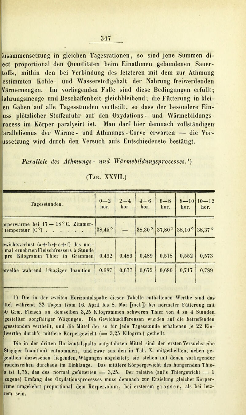 Zusammensetzung in gleichen Tagesrationen, so sind jene Summen di- ect proportional den Quantitäten beim Einathmen gebundenen Sauer- toffs, mithin den bei Verbindung des letzteren mit dem zur Athmung estimmten Kohle- und Wasserstoffgehalt der Nahrung freiwerdenden Värmemengen. Im vorliegenden Falle sind diese Bedingungen erfüllt; lahrungsmenge und Beschaffenheit gleichbleibend; die Fütterung inklei- en Gaben auf alle Tagesstunden vertheilt, so dass der besondere Ein- uss plötzlicher Stoffzufuhr auf den Oxydations- und Wärmebildungs- rocess im Körper paralysirt ist. Man darf hier demnach vollständigen 'arallelismus der Wärme- und Athmungs-Curve erwarten — die Vor- ussetzung wird durch den Versuch aufs Entschiedenste bestätigt. Parallele des Athmungs- und Wärmebildungsprocesses.1) (Tab. XXVII.) Tagesstunden. 0-2 hör. 2-4 hör. 4-6 hör. 6-8 hör. 8—10 hör. 10—12 hör. orperwärme bei 17—18°C. Zimmer- temperatur (C°) 38,45° — 38,30° 37,80° 38,10° 38,37° ewichtsverlust (a+b + c + f) des nor- mal ernährten Fleischfressers ä Stunde pro Kilogramm Thier in Grammen 0,492 0,489 0,489 0,518 0,552 0,573 |;rselbe während 18tägiger Inanition 0,687 0,677 0,675 0,680 0,717 0,789 1) Die in der zweiten Horizontalspalle dieser Tabelle enthaltenen Werllie sind das ittel während 22 Tagen (vom 16. April bis 8. Mai [incl.]) bei normaler Fütterung mit i>0 Grm. Fleisch an demselben 3,25 Kilogrammen schweren Thier von 4 zu 4 Stunden gestellter sorgfältiger Wägungen. Die Gewichtsdifferenzen wurden auf die betreffenden igesstunden vertheilt, und die Mittel der so für jede Tagesstunde erhaltenen je 22 Ein- lwerthe durch’s mittlere Körpergewicht (= 3,25 Kilogrm.) getheilt. IDie in der dritten Horizontalspalte aufgeführten Mittel sind der ersten Versuchsreihe 8lägiger Inanition) entnommen, und zwar aus den in Tab. X. mitgelheilten, neben ge- genllieh dazwischen liegenden, Wägungen abgeleitet; sie stehen mit denen vorliegender rsuchsreihen durchaus im Einklänge. Das mittlere Körpergewicht des hungernden Thic- s ist 1,75, das des normal gefütterten = 3,25. Der relative (auf’s Thiergewicht = 1 zogene) Umfang des Oxydationsprocesses muss demnach zur Erzielung gleicher Körper- irme umgekehrt proportional dem Rörpervolum, hei ersterem grösser, als hei letz- tem sein.