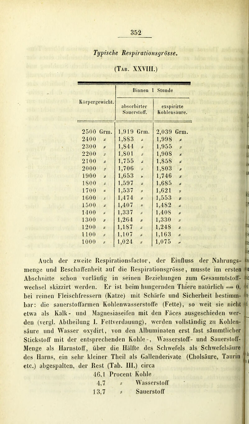 Typische Respirationsgrösse. (Tab. XXVIII.) Körpergewicht. Ginnen Stunde absorhirter Sauerstoff. exspirirte Kohlensäure. 2500 Grm. 1,919 Grm. 2,039 Grm. 2400 * 1,883 * 1,998 * 2300 * 1,844 * 1,955 * 2200 * 1,801 * 1,908 * 2100 * 1,755 ; 1,858 * 2000 * 1,706 o 1,803 & 1900 * 1,653 * 1,746 * 1800 * 1,597 * 1,685 * 1700 = 1,537 * 1,621 = 1600 * 1,474 * 1,553 * 1500 * 1,407 = 1,482 * 1400 * 1,337 * 1,408 * 1300 * 1,264 * 1,330 £ 1200 s 1,187 1,248 * 1100 * 1,107 ; 1,163 * 1000 - 1,024 * 1,075 * Auch der zweite Respirationsfactor, der Einfluss der Nahrungs- menge und Beschaffenheit auf die Respirationsgrösse, musste im ersten Abschnitte schon vorläufig in seinen Beziehungen zum Gesammtstoff- vvechsel skizzirt werden. Er ist heim hungernden Thiere natürlich = 0, bei reinen Fleischfressern (Katze) mit Schärfe und Sicherheit bestimm- bar: die sauerstoflarmen Kohlenwasserstoffe (Fette), so weit sie nicht etwa als Kalk- und Magnesiaseifen mit den Fäces ausgeschieden wer- den (vergl. Ablheilung 1. Fettverdauung), werden vollständig zu Kohlen- säure und Wasser oxydirt, von den Albuminaten erst fast sämmtlicber Stickstoff mit der entsprechenden Kohle-, Wasserstoff- und Sauerstoff- Menge als Harnstoff, über die Hälfte des Schwefels als Schwefelsäure des Harns, ein sehr kleiner Tlieil als Gallenderivate (Cholsäure, Taurin etc.) abgespalten, der Rest (Tab. III.) circa 46,1 Procent Kohle 4,7 * Wasserstoff 13,7 * Sauerstoff