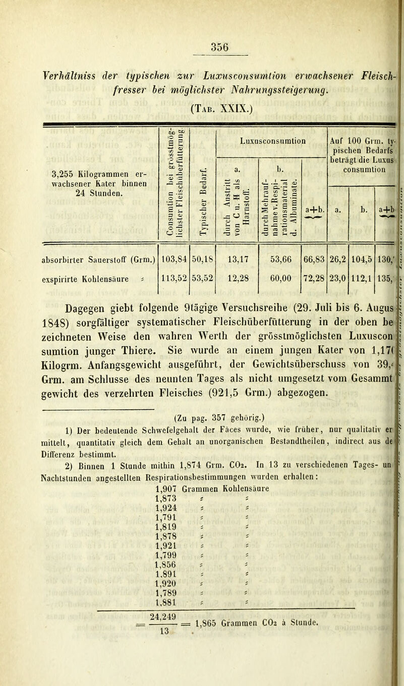 Verhältniss der typischen zur Luxusconsumtion erwachsener Fleisch- fresser bei möglichster Nahrungssteigerung. (Tab. XXIX.) CD tß O — S g OG 3 cn — Luxusconsumtion Auf 100 Grm. ty- pischen Bedarfs beträgt die Luxus consumtion 3,255 Kilogrammen er- wachsener Kater binnen ._ -Q o> O a. b. <_!. .1 “ O 24 Stunden. C • — .O JÜ s t 3 O S a <S| CQ a> _G O cn 'Sh durch Austr von C u. H a Harnstoff. durch Mehrau nahmev.Resp rationsmateri d. Albuminat a+b. a. b. a+b ahsorbirter Sauerstoff (Grm.) 103, S4 50,18 13,17 53,66 66,83 26,2 104,5 130,’ exspirirte Kohlensäure s 113,52 53,52 12,28 60,00 72,28 23,0 112,1 135, Dagegen giebt folgende 9tägige Versuchsreihe (29. Juli bis 6. Augus t 1848) sorgfältiger systematischer Fleiscbüberfutlerung in der oben be • zeichneten Weise den wahren Werth der grösstmöglichsten Luxuscon \ sumtion junger Thiere. Sie wurde an einem jungen Kater von 1,17( j, Kilogrm. Anfangsgewicht ausgeluhrt, der Gewichtsöberschuss von 39,' ? Grm. am Schlüsse des neunten Tages als nicht umgesetzt vom Gesammt ‘ gewicht des verzehrten Fleisches (921,5 Grm.) abgezogen. (Zu pag. 357 gehörig.) 1) Der bedeutende Schwefelgehalt der Fäces wurde, wie früher, nur qualitativ er'? mittelt, quantitativ gleich dem Gehalt an unorganischen Bestandtheilen, indirect aus de t Differenz bestimmt. 2) Binnen 1 Stunde mithin 1,874 Grm. COz. In 13 zu verschiedenen Tages- un ': Nachtstunden angestelllen Respirationsbeslimmungcn wurden erhallen: 1,907 Grammen Kohlensäure j : 1,873 1,924 1,791 1,819 1,878 1,921 1,799 1,856 1,891 1,920 1,789 1,881 24,249 13 1,865 Grammen COz ä Stunde.