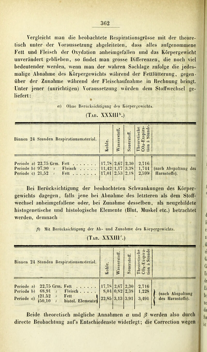 Vergleicht man die beobachtete Respirationsgrösse mit der theore- tisch unter der Voraussetzung abgeleiteten, dass alles aufgenommene Fett und Fleisch der Oxydation anheimgefallen und das Körpergewicht unverändert geblieben, so findet man grosse Differenzen, die noch viel bedeutender werden, wenn man der wahren Sachlage zufolge die jedes- malige Abnahme des Körpergewichts während der Fettfütterung, gegen- über der Zunahme während der Fleischaufnahme in Rechnung bringt. Unter jener (unrichtigen) Voraussetzung würden dem Stoffwechsel ge- liefert: r<) Ohne Berücksichtigung des Körpergewichts. (Tab. XXXUl’’.) Binnen 24 Stunden Respirationsmaterial. Kohle. Wasserstoff, | Sauerstoff. j 2 CO -S o •- = r> C- = * 55 SJ « £ -Ö o o r- U - Periode a) 22,75 Grm. Feit Periode h) 97,90 s Fleisch 17,78 11,42 2,67 1,17 2.30 3.3S 2,716 1,744 2,599 (nach Abspaltung des Periode c) 21,52 ; Fell 17,01 2,53 2.18 Harnstoffs). Bei Berücksichtigung der beobachteten Schwankungen des Körper- gewichts dagegen, falls jene bei Abnahme des letzteren als dem Stoff- wechsel anheimgefallene oder, bei Zunahme desselben, als neugebildete histogenetische und histologische Elemente (Blut, Muskel etc.) betrachtet werden, demnach ß) Mit Berücksichtigung der Ah- und Zunahme des Körpergewichts. (Tab. XXXIIU.) Binnen 24 Stunden Respirationsmaterial. Kohle. C C/5 <23 !/> n £ Sauerstoff. j * t 'S jo ’cL E o x on 5 “ Io S H CJ Periode a) 22,75 Grm. Fett Periode b) 68,91 ; Fleisch Periode c) 5 ^ett t rertoae cj )5010 , bistol. Elemente| 17,78 8,04 22,85 2,67 0,82 3,13 2,30 2,38 3,91 2,716 1,228 3,491 I (nach Abspaltung Z des Harnstoffs). Beide theoretisch mögliche Annahmen a und ß werden also durch directe Beobachtung auf’s Entschiedenste widerlegt; die Correction wegen