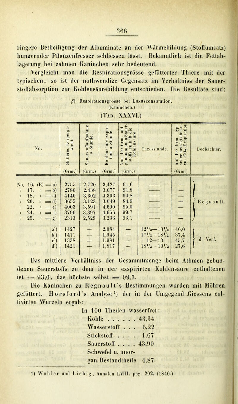 ringere Betheiligung der Albuminate an der Wärmebildung (Stoffumsatz) hungernder Pflanzenfresser schliessen lässt. Bekanntlich ist die Fettab- lagerung bei zahmen Kaninchen sehr bedeutend. Vergleicht man die Respirationsgrösse gefütterter Thiere mit der typischen, so ist der nothwendige Gegensatz im Verhältniss der Sauer- stoflabsorption zur Kohlensäurebildung entschieden. Die Resultate sind: ß) Respimtionsgrösse bei Liixusconsumtion. (Kaninchen.) (Tab. XXXVI.) No. liuleres Körperge- wicht. ü 5 cE—' 3 C © 7- © 'EL © V. -ZS © E c a — o o (Grm.) «*;.« © O E w ““ ° - eo *o — c © E > tu (Grm.) Tagesstunde. ’S. So *“ ® ra c — Ü! x y5!5w O o— O © i = © 3 < c« X (Grm.) Beobachter. (Grm.) C/7 (Grm.) No. 16. (R) = a) 2755 2,720 3,427 91,6 \ 1 5 17. s = b) 2780 2,438 3,077 91,8 — — / = 18. s = c) 4140 3,302 4,303 94,8 — — ( * 20. * =d) 3655 3,123 3,649 84,9 — — / R e g n a u 11. 5 22. s =e) 4003 3,591 4,690 95,0 — — i ' * 24. = = 0 3796 3,397 4,656 99,7 — — * 25. * =g> 2313 2,529 3,236 93,1 — — J a') 1427 2,084 12'/*—13V* 46,0 b') 1411 — 1,945 — 17 V*—18'/* 37,4 ( c') 1338 — 1,981 — 12—13 45,7 } d. Verf. d') 1421 V 1,817 — 18V* - 19V* 27,6 ) Das mittlere Verhältniss der Gesammtmenge beim Atlimen gebun- denen Sauerstoffs zu dem in der exspirirten Kohlensäure enthaltenen ist = 93,0, das höchste selbst = 99,7. Die Kaninchen zu Regnaul t’s Bestimmungen wurden mit Möhren gefüttert. Horsford’s Analyse1) der in der Umgegend .Giessens cul- tivirten Wurzeln ergab: In 100 Theilen wasserfrei: Kohle 43,34 Wasserstoff . . . 6,22 Stickstoff .... 1,67 Sauerstoff .... 43,90 Schwefel u. unor- gan.Bestandtheile 4,87. 1) Wöliler und I.iebig, Annalen LVIII. png. 202. (1840.)