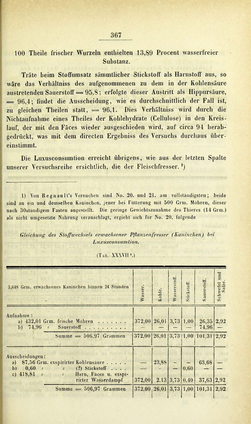 100 Theile frischer Wurzeln enthielten 13,89 Procent wasserfreier Substanz. Träte heim Stolfumsatz sämmtlicher Stickstoff als Harnstoff aus, so wäre das Verhältnis des aufgenommenen zu dem in der Kohlensäure austretenden Sauerstoff = 95,8: erfolgte dieser Austritt als Hippursäure, = 96,4; findet die Ausscheidung, wie es durchschnittlich der Fall ist, zu gleichen Theilen statt, = 96,1. Dies Verhältniss wird durch die Nichtaufnahme eines Theiles der Kohlehydrate (Cellulose) in den Kreis- lauf, der mit den Fäces wieder ausgeschieden wird, auf circa 94 herab- gedrückt, was mit dem directen Ergebnis des Versuchs durchaus über- einstimmt. Die Luxusconsumtion erreicht übrigens, wie aus der letzten Spalte unserer Versuchsreihe ersichtlich, die der Fleischfresser.') 1) Von Regnault’s Versuchen sind No. 20. und 21. am vollständigsten; beide sind an ein und demselben Kaninchen, jener bei Fütterung mit 500 Grm. Möhren, dieser nach 30stündigem Fasten angestellt. Die geringe Gewichtszunahme des Thieres (14 Grm.) als nicht umgeselzle Nahrung veranschlagt, ergiebt sich für No. 20. folgende Gleichung des Stoffwechsels erwachsener Pflanzenfresser (Kaninchen) bei Luxusconsumtion. (Tab. XXW’Ila.) 3,648 Grm. erwachsenes Kaninchen binnen 24 Stunden Wasser. Kohle. C T- © © cn © © Schwefel und 1 Salze. | Aufnahme : a) 432,01 Grm. frische Möhren b) 74,96 * Sauerstoff 372,00 26,01 3,73 1,00 26,35 74.96 2,92 Summe = 506,97 Grammen 372,00 26,01 3,73 1,00 101,31 2,92 Ausscheidungen: a) 87,56 Grm. exspirirter Kohlensäure b) 0,60 t ; (?) Stickstoff .... c) 418,81 s 5 Harn, Fäces u. exspi- rirter Wasserdampf 372,00 23,88 2,13 3,73 0.60 0,40 63,68 37,63 2,92 Summe — 506,97 Grammen 372,00126,01 3,73 1,00 101,31 2,92