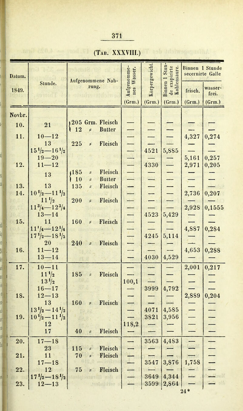 (Tab. XXXYIII.) ! Dalum. 1849. Stunde. Aufgenommene Nah- rung. Aufgenomme- 3 nes Wasser. g* Körpergewicht. 3 Binnen 1 Sinn- ig de exspirirte Kohlensäure. Binnen 1 Stunde secernirte Galle frisch. (Grm.) wasser- frei. (Grm.) Novbr. 10. 21 »205 Grm. Fleisch — — — — — \ 12 £ Butter — — — — — 11. 10—12 — — — 4,327 0,274 13 225 £ Fleisch — — — — — 15 4/2—16‘/2 — 4521 5,885 — — 19—20 — — — 5,161 0,257 12. 11—12 — 4330 — 2,971 0,205 13 (185 £ Fleisch — — — — — i 10 Butter — — — — — 13. 13 135 Fleisch — — — — — 14. 10‘/2—11V* — — — 2,736 0,207 ll'/2 200 Fleisch — — — — — 117*—123/4 — — — 2,928 0,1555 13—14 — 4523 5,429 — — 15. 11 160 Z Fleisch — — — — — j 1174—1274 — — — 4,887 0,284 1772—18 72 — 4245 5,114 — — 20 240 z Fleisch — — — — — 16. 11—12 ■— — — 4,653 0,288 13—14 — 4030 4,529 — — 17. 10 — 11 — — — 2,001 0,217 1172 185 Fleisch — — — — — 13 72 100,1 — — — — 16—17 — 3999 4,792 — — 18. 12—13 — — — 2,889 0,204 13 160 * Fleisch — — — — — 13 72-14 72 — 4071 4,585 — — 19. 10 72 — 1172 — 3821 3,956 — — 12 118,2 — 17 40 z Fleisch — — — — ; 20. 17—18 — 3563 4,483 — — 23 115 z Fleisch — — — — — 21. 11 70 z Fleisch — — — — — 17—18 — 3547 3,876 1,758 — 22. 12 75 z Fleisch — —■ — — — j 17 72 — 18 72 — 3649 4,344 — — 23. 12—13 — 3599 2,864 — 24*