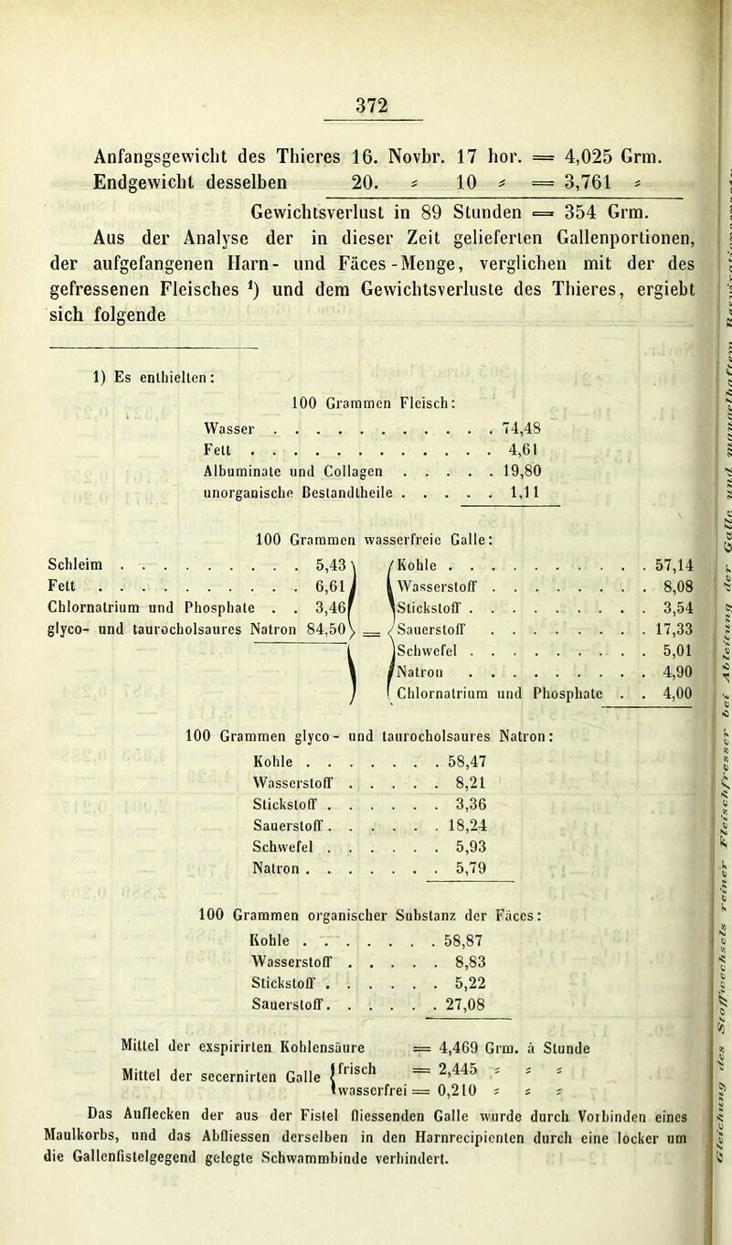 Anfangsgewicht des Thieres 16. Novbr. 17 hör. = 4,025 Grm. Endgewicht desselben 20. = 10 ^ = 3,761 * Gewichtsverlust in 89 Stunden = 354 Grm. Aus der Analyse der in dieser Zeit gelieferten Gallenportionen, der aufgefangenen Harn- und Fäces-Menge, verglichen mit der des gefressenen Fleisches *) und dem Gewichtsverluste des Thieres, ergieht sich folgende 1) Es enthielten: 100 Grammen Fleisch: Wasser 74,48 Fett 4,61 Albuminate und Collagen 19,80 unorganische Bestandteile 1,11 j i t 100 Grammen wasserfreie Galle: Schleim 5,43' Fett 6,61 , Chlornatrium und Phosphate . . 3,46f glyco- und taurocholsaures Natron 84,50) 'Kohle 57,14 i Wasserstoff 8,08 \ StickstofF 3,54 'Sauerstoff 17,33 jSchwcfel 5,01 fNatron 4,90 Chlornalrium und Phosphate . . 4,00 100 Grammen glyco- und taurocholsaures Natron: Kohle . . 58,47 Wasserstoff . . . . . 8,21 Stickstoff .... . . 3,36 Sauerstoff .... . . 18,24 Schwefel . . . . . . 5,93 Natron . . 5,79 100 Grammen organ Kohle . . Wasserstoff Stickstoff . Sauerstoff. scher Substanz der Faccs: .... 58,87 .... 8,83 .... 5,22 .... 27,08 Mittel der exspirirten Kohlensäure == 4,469 Grm. ä Stunde Mittel der sccernirten Galle |fl‘sck 2,445 • wasserfrei = 0,210 Das Auflecken der aus der Fistel flicssenden Galle wurde durch Vorbinden eines Maulkorbs, und das Abfliessen derselben in den Harnrccipienlcn durch eine locker um die Gallenfistelgegcnd gelegte Schwammbindc verhindert. f/cs Seo/l~ic>cc/tscls rezwer Fleiscft/rcs.