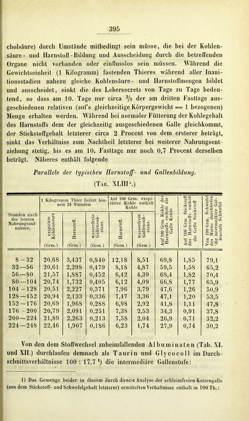 cliolsäure) durch Umstände mitbedingt sein müsse, die bei der Kohlen- säure- und Harnstofi-Bildung und Ausscheidung durch die betreffenden Organe nicht vorhanden oder einflusslos sein müssen. Während die Gewichtseinheit (1 Kilogramm) fastenden Thieres während aller Inani- tionsstadien nahezu gleiche Kohlensäure- und Harnstoffmengen bildet und ausscheidet, sinkt die des Lebersecrets von Tage zu Tage bedeu- tend, so dass am 10. Tage nur circa 2/s der am dritten Fasttage aus- geschiedenen relativen (auf’s gleichzeitige Körpergewicht = 1 bezogenen) Menge erhalten werden. Während bei normaler Fütterung der Kohlegehalt des Harnstoffs dem der gleichzeitig ausgeschiedenen Galle gleichkommt, der Stickstoffgehalt letzterer circa 2 Procent von dem ersterer beträgt, sinkt das Verhältniss zum Nachtheil letzterer bei weiterer Nahrungsent- ziehung stetig, bis es am 10. Fasttage nur noch 0,7 Procent derselben beträgt. Näheres enthält folgende Parallele der typischen Harnstoff- und Gallenbildung. (Tab. NLI1I\) Slunden nach der letzten Nahrungsauf- nahme. 1 Kilogramm Thier liefert bin- nen 24 Slunden Aul tOU Grm. exspi- rirter Kohle enthalt Kohle Auf 100 Grm. Kohle des Harnstoffs enthält die Galle Kohle Auf 100 Grm. Stickstoff des Harnstoffs enthält die Galle Stickstoff Von 100 Grm. Schwefel des Harns durchliefen 'die intermediäre Gal- lenstufe Schwefel n exspirirte 3 Kohlensäure Sa o G u* ez (Grm.) o wasserfreie | Gallensub- o stanz. o | Harnstoff. o wasserfreie | Gallensub- stanz. 8-32 20,68 3,437 0,S40 12,18 8,51 69,8 1,85 79,1 32—56 20,61 2,298 0,479 8,18 4,87 59,5 1,58 65,2 56—80 21,57 1,887 0,452 6,42 4,39 68,4 1,82 70,4 80—104 20,74 1,732 0,405 6,12 4,09 66,8 1,77 65,9 104 -128 20,51 2,227 0,371 7,96 3,79 47,6 1,26 50,9 128—152 20,94 2,133 0,336 7,47 3,36 47,1 1,20 53,5 152 — 176 20,69 1,968 0.288 6,98 2,92 41,8 Ul 47,8 176 -200 20,79 2,091 0,251 7,38 2,53 34,3 0,91 37,8 200—224 21,89 2,263 0,213 7,58 2,04 26,9 0,71 32,2 224—248 22,46 1,907 0,186 6,23 1,74 27,9 0,74 30,2 Von den dem Stoffwechsel anheimfallenden Albuminaten (Tab. XI. und XII.) durchlaufen demnach als Taurin und Glycocoll im Durch- Schnittsverhältnisse 100 : 17,7 l) die intermediäre Gallenstufe: 1) Das Gemenge beider in diesem durch direcie Analyse der schleimfreien Katzengalle (aus dem Slickstoll'- und Schvvefelgehalt letzterer) ermittelten Verhältnisse enthalt in 100 Th.: