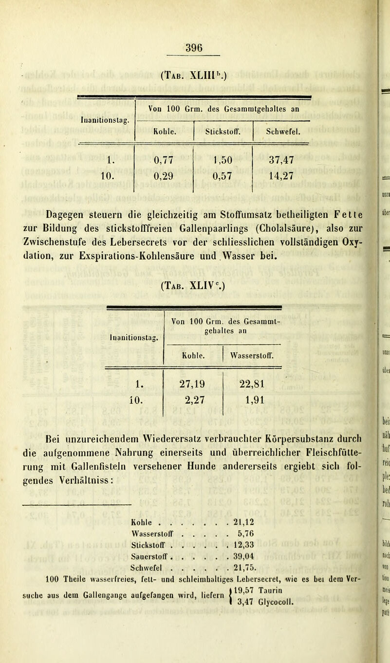 (Tab. XLIIl\) Von 100 Grm. des Gesammtgehaltes an Inanitionstag. Kohle. Stickstoff. Schwefel. 1. 0,77 1,50 37,47 10. 0,29 0,57 14,27 Dagegen steuern die gleichzeitig am Stoffumsatz betheiligten Fette zur Bildung des stickstofffreien Gallenpaarlings (Cholalsäure), also zur Zwischenstufe des Lebersecrets vor der schliesslichen vollständigen Oxy- dation, zur Exspirations-Kohlensäure und Wasser bei. (Tab. XLIVV) Inanitionstag. Von 100 Grm. des Gcsammt- gehalles an Kohle. Wasserstoff. 1. 27,19 22,81 10. 2,27 1,91 Bei unzureichendem Wiederersalz verbrauchter Körpersubstanz durch die aufgenommene Nahrung einerseits und überreichlicher Fleischfütte- rung mit Gallenfisteln versehener Hunde andererseits ergiebt sich fol- gendes Verhältnis: Kohle 21,12 Wasserstoff 5,76 Stickstoff 12,33 Sauerstoff 39,04 Schwefel 21,75. 100 Theile wasserfreies, fett- und schleimhaltiges Lebersecret, wie es bet dem Ver- suche aus dem Gallengange aufgefangen wird, liefern 119,57 Taurin I 3,47 Glycocoll.