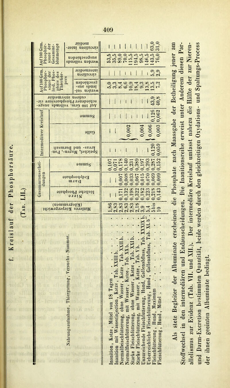 Als stete Begleiter der Albuminate erscheinen die Phosphate nach Maassgabe der Betheiligung jener am der ihnen geeinten Albuminate bedingt.