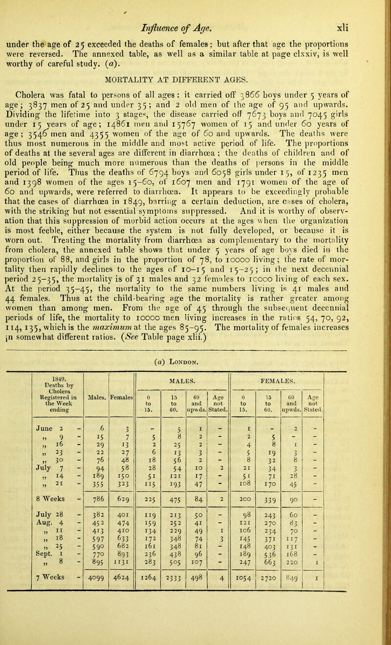 under the age of 25 exceeded the deaths of females; hut after that age the proportions were reversed. The annexed table, as well as a similar table at page clxxiv, is well worthy of careful study, (a). MORTALITY AT DIFFERENT AGES. Cholera was fatal to persons of all ages: it carried off 3866 boys under 5 years of age; 3837 men of 25 and under 35; and 2 old men of the age of 95 and upwards. Dividing the lifetime into 3 stages, the disease carried off 7673 boys and 7045 girls under 15 years of age; 14861 men and 15767 women of 15 and under 60 years of age; 3546 men and 4355 women of the age of 60 and upwards. The deaths were thus most numerous in the middle and most active period of life. The proportions of deaths at the several ages are different in diarrhoea ; the deaths of children and of old people being much more numerous than the deaths of persons in the middle period of life. Thus the deaths of 6794 hoys and 6058 girls under 15, of 1235 men and 1398 women of the ages 15-60, of 1607 men and 1791 women of the age of 60 and upwards, were referred to diarrhoea. It appears to be exceedingly probable that the cases of diarrhoea in 1849, barring a certain deduction, are cases of cholera, with the striking but not essential symptoms suppressed. And it is worthy of observ- ation that this suppression of morbid action occurs at the ages when the organization is most feeble, either because the system is not fully developed, or because it is worn out. Treating the mortality from diarrhoea as complementary to the mortality from cholera, the annexed table shows that under 5 years of age boys died in the proportion of 88, and girls in the proportion of 78, to 10000 living; the rate of mor- tality then rapidly declines to the ages of 10-15 and 15-25; in the next decennial period 25-35, mortality is of 31 males and 32 females to icooo living of each sex. At the period 35-45, the mortality to the same numbers living is 41 males and 44 females. Thus at the child-bearing age the mortality is rather greater among women than among men. From the age of 45 through the subsequent decennial periods of life, the mortality to 1000c men living increases in the ratios 54, 70, 92, 114, 135, which is the maximum at the ages 85-95. The mortality of females increases jn somewhat different ratios. (See Table page xlii.) (a) London. 1849. Deaths by MALES. FEMALES. Cholera Registered in Males. Females 0 15 60 Age 0 15 CO Age the Week to to and not to to and not ending 15. 60. upwds. Stated. 15. 60. upwds. Stated. J une 2 6 3 _ 5 I _ I _ 2 _ ,, 9 - 15 7 5 8 2 - 2 5 - - „ 16 29 13 2 25 2 - 4 8 I - ,> 23 22 27 6 13 3 - 5 19 3 - 30 - 76 48 18 56 2 - 8 32 8 - July 7 94 58 28 54 10 2 21 34 3 - „ *4 - 189 150 5i 12 I 17 - 51 7i 28 - 21 - 355 323 115 193 47 “ 108 170 45 8 Weeks 786 629 225 475 84 2 200 339 90 - July 28 382 401 119 213 5° - 98 243 60 - Aug. 4 452 474 i59 252 41 - 121 2 70 83 - „ 11 413 410 i34 229 49 I 106 234 70 - „ 18 597 633 172 348 74 3 145 37i 117 - », 25 - 590 682 l6l 348 81 - 148 403 131 - Sept. 1 770 893 236 438 96 - 189 536 168 - „ 8 - 895 1131 283 5°5 IO7 - 247 663 220 I