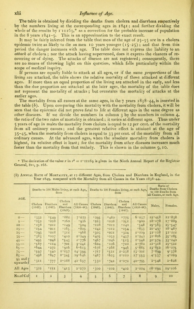 The table is obtained by dividing the deaths from cholera and diarrhoea respectively by the numbers living at the corresponding ages in 1841; and further dividing the whole of the results by 1-11169,* as a correction for the probable increase of population in the 8 years 1841-9. This is an approximation to the exact result. It may be fairly inferred from the table that men of the age of 25-35 are in a cholera epidemic twice as likely to die as men 10 years younger (15 -25) ; and that from this period the danger increases with age. The table does not express the liability to an attack of cholera ; nor the attack having supervened, does it express the chances of re- covering or of dying. The attacks of disease are not registered; consequently, there are no means of throwing light on this question, which falls particularly within the scope of medical inquiry. If persons are equally liable to attack at all ages, or if the same proportions of the living are attacked, the table show's the relative mortality of those attacked at different ages. If more than an equal proportion of the living are attacked in the early, and less than the due proportion are attacked at the later ages, the mortality of the table does not represent the moitality of attacks ; but overstates the mortality of attacks at the earlier ages. The mortality from all causes at the same ages, in the 7 years 1838-44, is inserted in the table (b). Upon comparing this mortality with the mortality from cholera, it will be seen that the epidemic did not prove fatal to life at different ages in the same degree as other diseases. If we divide the numbers in column 3 by the numbers in column 4, the ratio of the two rates of mortality is obtained : it varies at different ages. Thus under 5 years of age in males the mortality from cholera is equal to 12 per cent, of the mortality from all ordinary causes; and the greatest relative effect is attained at the age of 35-45, when the mortality from cholera is equal to 33 percent, of the mortality from all ordinary causes. At the advanced ages, when the absolute mortality from cholera is highest, its relative effect is least; for the mortality from other diseases increases much faster than the mortality from that malady. This is shown in the columns 9, 10. * The derivation of the value r in 1* = 1 • 11169 is given iu the Ninth Annual Report of the Registrar General, 8vo, p. 168. (6) Annual Rate of Mortality, at 12 different Ages, from Cholera and Diarrhoea in England, in the Year 1849, compared with the Mortality from all Causes in the Years 1838-44. Katio of Deaths to 100 Males living, at each Age, Deaths to 100 Females living, at each Age, Deaths from Cholera to 100 Deaths from AGE. all Causes, at each Age. Cholera Cholera All Causes Cholera Diarrhoea ami All Causes Cholera Diarrluea and Males. Females. (1649). (IS49). Diarrhoea (183S-44). (1849). (1849). Diarrhoea (1838-44). (1849). (1849). O •332 •549 •881 7-072 j -295 ■480 •775 6-037 22-458 12-838 5 — •232 •028 • 260 •926 •223 •028 •251 •900 28-078 27-889 10 — •138 •oir •149 •504 •128 •012 ‘ 140 •548 29-563 25-547 15 — •154 •on •165 •805 •142 •012 •254 •833 20-497 18-487 25 — •293 •018 •311 •968 •303 •021 •324 I *009 32-128 32*III 35 — •383 •027 •410 I * 249 •405 •032 •437 I*242 32-826 35-285 45 — •495 •048 *543 2-776 •467 •046 •513 2-548 30-574 33•140 55 — •587 •214 •701 3-24I •604 • 106 •710 2-782 22-318 25-521 65 — • 644 •272 •916 6-613 •678 •268 •946 5-885 23-852 16-075 75 — *597 •540 2-237 24-394 •717 •521 1-238 13•201 7-899 9-378 85- •498 •847 I ‘345 29-646 •487 •623 1*110 27-553 4-537 4-029 95 and ) upwards/ •311 •777 i* 088 42-697 •330- •742 I'O-Jl 40-795 2-548 2-628 All Ages •302 • III •413 2 *270 # 300 •102 •402 2*104 18-194 19-106 5 7