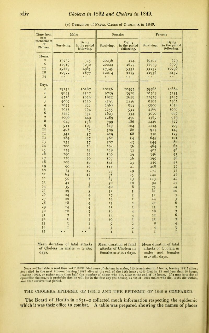 (c) Duration of Fatal Cases of Choj.eka in 1849. Time from Males Females Persons mencement of Cholera. Dving Dyinjr Dying: Surviving. in the period following. Surviving. in the period following. Surviving. in the period following. Hours. O 19232 315 20236 214 39468 529 6 18917 3030 20022 2677 38939 5707 12 15887 4965 17345 5 3 31 33232 10296 18 IO922 1877 12014 2275 22936 4152 24 • • • • • • • • • • • • Days. O 19232 10187 20236 10497 39468 20684 J 9045 3327 9739 3928 18784 7255 2 5718 1629 5811 1618 11529 3247 3 4089 1256 4193 1226 8282 2482 4 2833 822 2967 812 5800 1634 5 2011 564 2155 532 4166 1096 6 1447 351 1623 334 3070 685 7 1096 449 1289 490 2385 939 8 647 136 799 186 1446 322 9 511 103 613 104 II24 207 IO 408 67 509 80 917 147 II 34i 57 429 68 770 125 12 284 47 361 54 645 IOI 13 237 37 307 43 544 80 14 200 26 264 36 1 464 62 15 174 24 228 32 | 402 56 l6 150 22 196 29 346 51 17 128 20 167 26 295 46 18 108 18 141 23 249 41 19 90 l6 u8 21 208 37 20 74 12 97 29 171 31 21 62 12 78 15 140 27 22 5° 8 63 13 113 21 23 42 7 50 IO 92 17 24 35 6 40 8 75 14 25 29 5 32 5 6l IO 26 24 4 27 3 51 7 27 20 2 24 I 44 3 28 l8 4 23 2 41 6 29 14 4 21 3 35 7 30 IO 3 18 4 28 7 31 7 2 14 4 21 6 32 5 2 IO 5 15 7 33 3 2 5 2 8 4 34 I I 3 2 4 3 35 ’* * * I I I 1 Mean duration of fatal attacks Mean duration of fatal Mean duration of fatal of Cholera in males = 2 'o6o days. 1 attacks of Cholera in 1 females = 2'102 days. attacks of Cholera in males and females = 2 • 081 days. Note.—The table is read thus :—Of 19232 fatal cases of cholera in males, 315 terminated in 6 hours, leaving 18917 alive; 3030 died in the next 6 hours, leaving 15887 alive at the end of the 12th hour; 4965 died in 12 and less than 18 hours, leaving 10922, or rather more than half the number of those who die, alive at the end of 18 hours. If a man is to die of epidemic cholera, it is probable that he will die in the first day (24 hours), as out of 19232 males who die, 10187 die within, and 9045 survive that period. THE CHOLERA EPIDEMIC OF 1831-2 AND THE EPIDEMIC OF 1848-9 COMPARED. The Board of Health in 1831-2 collected much information respecting the epidemic which it was their office to combat. A table was prepared showing the names of places