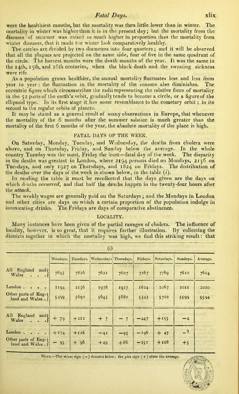 were the healthiest months, but the mortality was then little lower than in winter. The mortality in winter was higher than it is in the present day; but the mortality from the diseases of summer was raised so much higher in proportion than the mortality from winter diseases, that it made tiie winter look comparatively healthy. The circles are divided by two diameters into four quarters; and it will be observed that all the plagues are projected on the same side, four of five in the same quadrant of the circle. The harvest months were the death months of the year. It was the same in the 14th, 1 5th, and 16th centuries, when the black death and the sweating sickness were rife. As a population grows healthier, the annual mortality fluctuates less and less from year to year: the fluctuation in the mortality of the seasons also diminishes. The eccentric figure which circumscribes the radii representing the relative force of mortality in the 52 parts of the earth’s orbit, gradually tends to become a circle, or a figure of the ellipsoid type. In its first stage it has some resemblance to the cometary orbit; in its second to the regular orbits of planets. It maybe stated as a general result of many observations in Europe, that whenever the mortality of the 6 mouths after the summer solstice is much greater than the mortality of the first 6 months of the year, the absolute mortality of the place is high. FATAL DAYS OF THE WEEK. On Saturday, Monday, Tuesday, and Wednesday, the deaths from cholera were above, and on Thursday, Friday, and Sunday below the average. In the whole country Tuesday was the most, Friday the least—fatal day of the week. The disparity in the deaths was greatest in London, where 2194 persons died on Mondays, 2136 on Tuesdays, and only 1927 on Thursdays, and 1824 on Fridays. The distribution of the deaths over the days of the week is shown below, in the table («). In reading the table it must be recollected that the days given are the days on which deaths occurred, and that half the deaths happen in the twenty-four hours after the attack. The weekly wages are generally paid on the Saturdays ; and the Mondays in London and other cities are days on which a certain proportion of the population indulge in intoxicating drinks. The Fridays are days of comparative abstinence. LOCALITY. Many instances have been given of the partial ravages of cholera. The influence of locality, however, is so great, that it requires further illustration. By collecting the districts together in which the mortality was high, we find this striking result: that CO All England and) Wales . . ./ London .... Other parts of Eng.) land and Wales . J Mondays. Tuesdays. Wednesdays Thursdays. Fridays. Saturdays. Sundays. Average. 7693 7826 7621 7607 7167 7769 7610 7614 2194 5499 2136 5690 1978 5643 1927 5680 1824 5343 2067 5702 2011 5599 2020 5594 All England and) Wales . . . J London .... Other parts of Eng-) land and Wales . J + 79 +212 + 7 - 7 -447 + 155 -4 1 + M +n6 + 96 -42 +49 -93 + 86 —196 -251 + 47 + 108 _ 9 +5 Note.—The minus sign (-) denotes below; the plus sign ( + ) above the average.