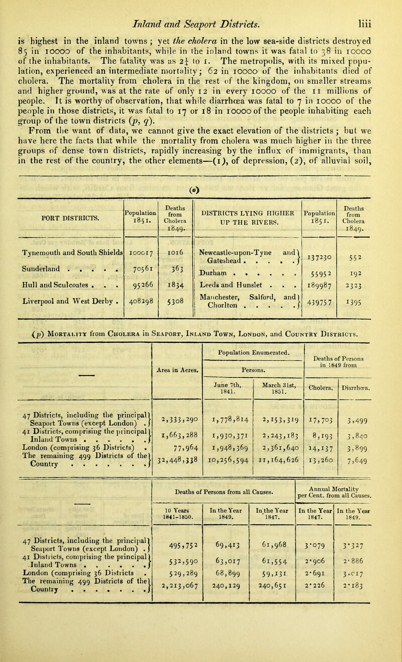 is highest in the inland towns ; yet the cholera in the low sea-side districts destroyed 85 in 10000 of the inhabitants, while in the inland towns it was fatal to 38 in 10000 of the inhabitants. The fatality was as 2j to 1. The metropolis, with its mixed popu- lation, experienced an intermediate mortality; 62 in 10000 of the inhabitants died of cholera. The mortality from cholera in the rest of the kingdom, on smaller streams and higher ground, was at the rate of only 12 in every 10000 of the 11 millions of people. It is worthy of observation, that while diarrhoea was fatal to 7 in 10000 of the people in those districts, it was fatal to 17 or 18 in iooooof the people inhabiting each group of the town districts (p, q). From the want of data, we cannot give the exact elevation of the districts ; but we have here the facts that while the mortality from cholera was much higher in the three groups of dense town districts, rapidly increasing by the influx of immigrants, than in the rest of the country, the other elements—(1), of depression, (2), of alluvial soil, («) Deaths PORT DISTRICTS. Population DISTRICTS LYING HIGHER Population 1851. Cholera UP THE RIVERS. 1851. Cholera Tynemouth and South Shields IOOGI7 1016 i Newcastle-upon-Tyne Gateshead . and j 137230 552 Sunderland 70561 363 Durham .... 55952 192 Hull and Sculcoates . 95266 1834 Leeds and Hunslet . • , 189987 2323 Liverpool and West Derby . 408298 5308 Manchester, Salford, Chorlton . and j 439757 1395 {/,) Mortality from Cholera in Seaport, Inland Town, London, and Country Districts. Area in Acres. Population Enumerated. Deaths of Persons in 1849 from Persons. June 7th, 1841. March 31st, 1851. Cholera. Diarrhoea. 47 Districts, including the principal) Seaport Towns (except London) . j 41 Districts, comprising the principal | Inland Towns / London (comprising 36 Districts) . The remaining 499 Districts of the) Country J 2,333,290 1,663,288 77.964 32,448,338 1,778,814 1,930,37! 1,948,369 10,256,594 2,153,319 2,243,183 2,361,640 11,164,626 17,703 8,193 14,137 13,260 3,499 3,840 3,899 7,649 Deaths of Persons from all Causes. Annual Mortality per Cent, from all Causes. 10 Years 1841-1850. In the Year 1849. In the Year '1847. In the Year 1847. In the Year 1849. 47 Districts, including the principal 1 Seaport Towns (except London) . ) 41 Districts, comprising the principal) Inland Towns J London (comprising 36 Districts The remaining 499 Districts of the) Country j 495,752 532,590 529,289 2,213,067 69,413 63,017 68,899 240,129 61,968 61,554 59,131 240,651 3-079 2-906 2-691 2-226 3-327 2-886 3-oi7 2-183