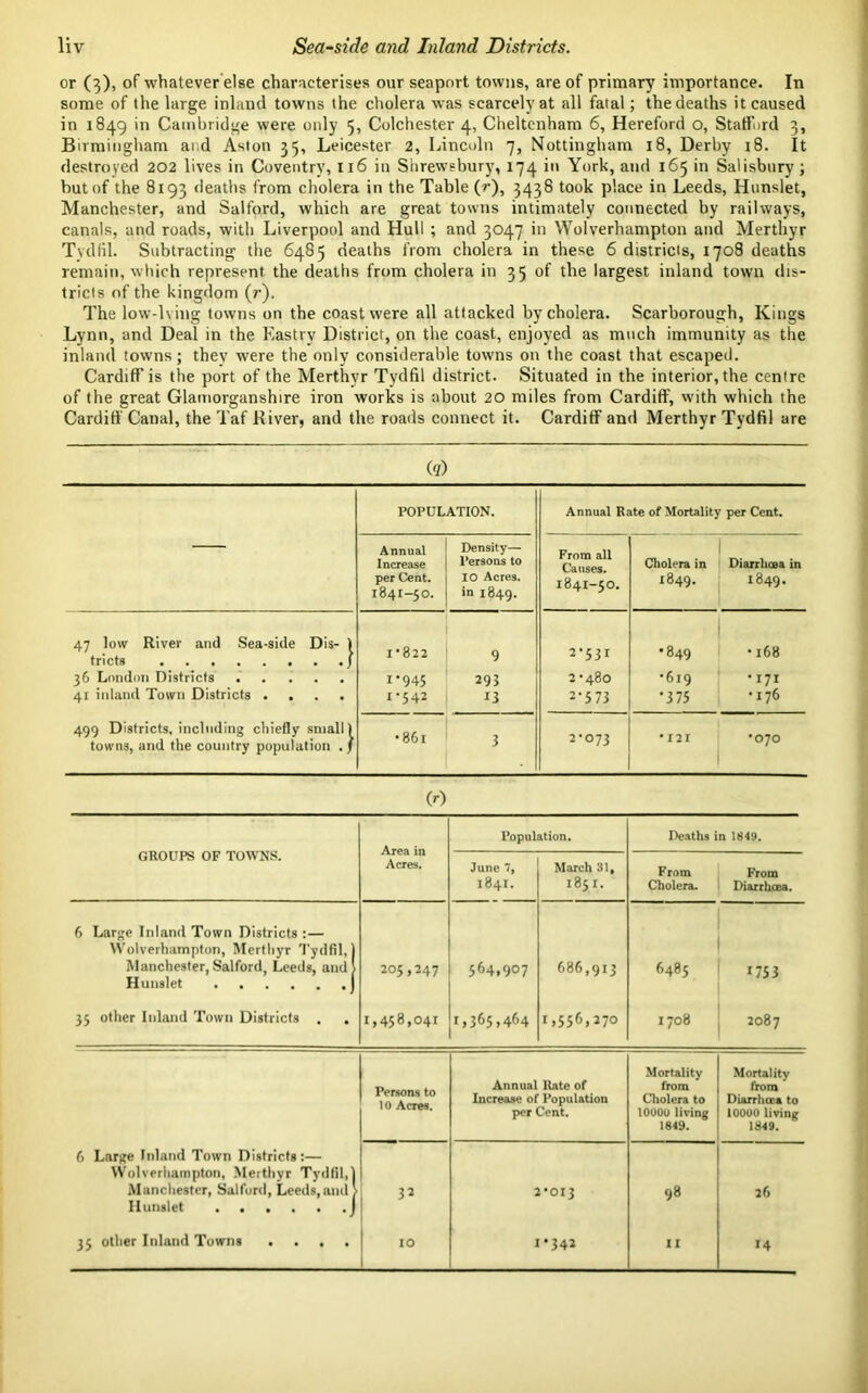 or (3), of whatever else characterises our seaport towns, are of primary importance. In some of the large inland towns the cholera was scarcely at all fatal; the deaths it caused in 1849 in Cambridge were only 5, Colchester 4, Cheltenham 6, Hereford o, Stafford 3, Birmingham and Aston 35, Leicester 2, Lincoln 7, Nottingham 18, Derby 18. It destroyed 202 lives in Coventry, 116 in Shrewsbury, 174 in York, and 165 in Salisbury; but of the 8193 deaths from cholera in the Table (r), 3438 took place in Leeds, Hunslet, Manchester, and Salford, which are great towns intimately connected by railways, canals, and roads, with Liverpool and Hull ; and 3047 in Wolverhampton and Merthyr Tydfil. Subtracting the 6485 deaths from cholera in these 6 districts, 1708 deaths remain, which represent the deaths from cholera in 35 of the largest inland town dis- tricts of the kingdom (r). The low-lving towns on the coast were all attacked by cholera. Scarborough, Kings Lynn, and Deal in the Eastry District, on the coast, enjoyed as much immunity as the inland towns; thev were the only considerable towns on the coast that escaped. Cardiff is the port of the Merthyr Tydfil district. Situated in the interior, the centre of the great Glamorganshire iron works is about 20 miles from Cardiff, with which the Cardiff Canal, the Taf River, and the roads connect it. Cardiff and Merthyr Tydfil are (?) POPULATION. Annual Rate of Mortality per Cent. Annual Increase per Cent. 1841-50. Density— Persons to IO Acres. in 1849. From all Causes. 1841-50. Cholera in 1849. Diarrhoea in 1849. 47 low River and Sea-side Dis- 1 tricts ) 1*822 9 2*531 •849 • 168 36 London Districts 4: inland Town Districts .... i‘945 1*542 293 13 O co Tt CTl CJ c» •619 •375 •171 •176 499 Districts, including chiefly small) towns, and the country population ./ •86r 3 2*073 •121 •070 (r) GROUPS OF TOWNS. Area in Acres. Population. Deaths in 1849. June 7, 1841. March 31, 1851. From Cholera. From Diarrhoea. 6 Large Inland Town Districts :— Wolverhampton, Merthyr Tydfil,) Manchester, Salford, Leeds, and 1 Hunslet j 205,247 564,907 686,913 6485 1753 35 other Inland Town Districts . . 1,458,041 1,365,464 1,556,270 1708 2087 Persons to 10 Acres. Annual Rate of Increase of Population per Cent. Mortality from Cholera to 10000 living 1849. Mortality from Diarrhoea to 10000 living 1849. 6 Large Inland Town Districts:— Wolverhampton, Merthyr Tydfil,! Manchester, Salford, Leeds, and > Hunslet J 7 •013 98 26 35 other Inland Towns .... 10 •341 II »4