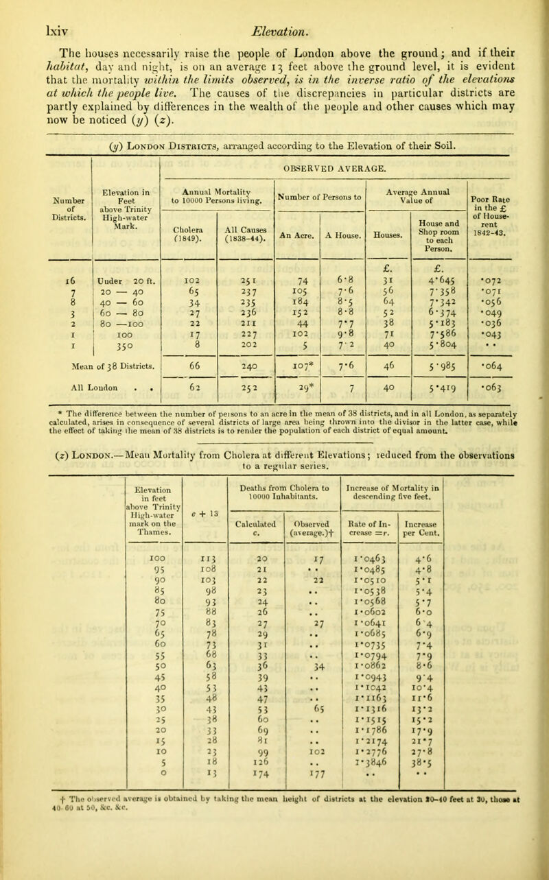 The houses necessarily raise the people of London above the ground; and if their habitat, day and night, is on an average 13 feet above the ground level, it is evident that the mortality within the limits observed, is in the inverse ratio of the elevations at which the people live. The causes of the discrepancies in particular districts are partly explained by differences in the wealth of the people and other causes which may now be noticed (y) (z). (y) London Districts, arranged according to tlie Elevation of their Soil. Number of Districts. Elevation in Feet above Trinity High-water Mark. OBSERVED AVERAGE. Annual Mortality to 10000 Persons living. Number of Persotis to Average Annual Value of Poor Rate in the £ of House- rent 1842-43. Cholera 0 849). All Causes (1838-44). An Acre. A House. Houses. House and Shop room to each Person. £. £. 16 Uuder 20 ft. 102 251 74 6-8 3i 4-645 •072 7 0 1 o n 65 237 105 7-6 56 7-358 •071 8 40 — 60 34 235 184 8-5 64 7’342 •056 3 60 — 80 27 236 152 8-8 52 6-374 •049 2 80 —100 22 211 44 7*7 38 5-183 •036 I IOO 17 227 102 9-8 7i 7-586 •043 I 35° 8 202 5 7'2 40 5-804 * # Mean of 38 Districts. 66 24O 107* 7-6 46 5-985 •064 All Loudon • • 62 252 29* 7 40 5*419 •063 * The difference between the number of peisons to an acre in the mean of 38 districts, and in all London, as separately calculated, arises in consequence of several districts of large area being thrown into the divisor in the latter case, while the effect of taking the mean of 38 districts is to render the population of each district of equal amount. (z) London.— Mean Mortality from Cholera at different Elevations; reduced from the observations to a regular series. Elevation in feet above Trinity High-water mark on the Thames. e + 13 Deaths from Cholera to 10000 Inhabitants. Increase of Mortality in descending five feet. Calculated c. Observed (a\erage.)+ Rate of In- crease =r. Increase per Cent. IOO 113 20 17 1-0463 4-6 95 108 21 1-0485 4-8 90 103 22 22 1*05IO 5*1 85 98 23 1-0538 5-4 80 93 24 • • 1-0568 5*7 75 88 26 1•0602 6*o 70 83 27 27 1-0641 6 4 65 78 29 1 -0685 6*9 60 73 31 1-0735 7*4 55 68 33 I*°794 7*9 5° 63 36 34 1-0862 8-6 45 58 39 1-0943 94 40 53 43 1’1042 io#4 35 48 47 1-1163 ir-6 30 43 53 65 1-1316 13-2 25 38 60 1-1515 15-2 20 33 69 1*1786 17-9 15 28 81 1-2174 21*7 10 23 99 102 1-2776 27-8 5 18 126 • . 1-3846 38-5 O 13 174 177 * * f The observed average is obtained by taking the mean height of districts at the elevation 10-40 feet at 30, those at 40 GO at 30, See. Sec.