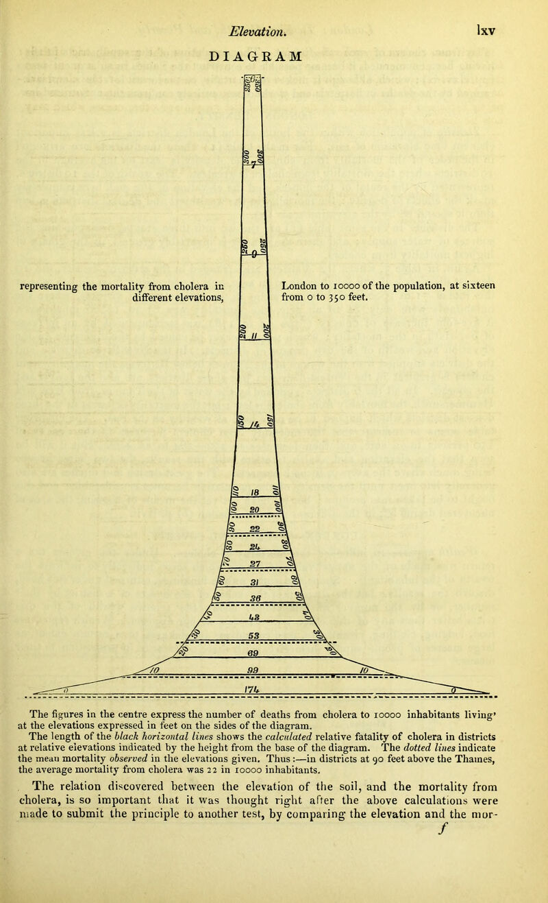 DIAGRAM the average mortality from cholera was 22 in roooo inhabitants. The relation discovered between the elevation of the soil, and the mortality from cholera, is so important that it was thought right after the above calculations were made to submit the principle to another test, by comparing the elevation and the mor-