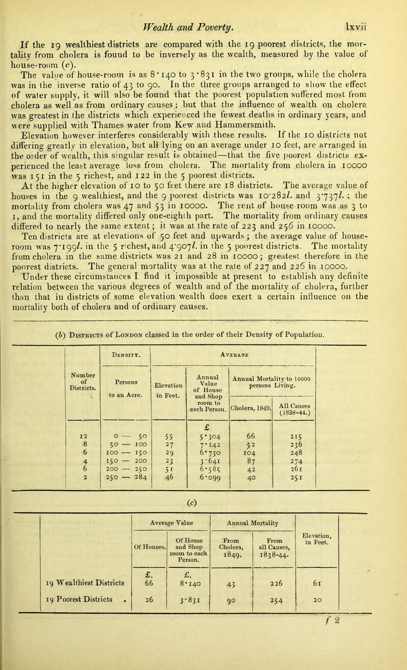 If the 19 wealthiest districts are compared with the 19 poorest districts, the mor- tality from cholera is found to be inversely as the wealth, measured by the value of house-room (e). The value of house-room is as 8’140 to 3*831 in the two groups, while the cholera was in the inverse ratio of 43 to 90. In the three groups arranged to show the effect of water supply, it will also be found that the poorest population suffered most from cholera as well as from ordinary causes; but that the influence of wealth on cholera was greatest in the districts which experienced the fewest deaths in ordinary years, and were supplied with Thames water from Kew and Hammersmith. Elevation however interferes considerably with these results. If the 10 districts not differing greatlv in elevation, but all lying on an average under 10 feet, are arranged in the order of wealth, this singular result is obtained—that the five poorest districts ex- perienced the least average loss from cholera. The mortality from cholera in 10000 was 151m the 5 richest, and 122 in the 5 poorest districts. At the higher elevation of 10 to 50 feet there are 18 districts. The average value of houses in the 9 wealthiest, and the 9 poorest districts was io’282l. and 3*737A ; the mortality from cholera was 47 and 53 in 10000. The rent of house-room was as 3 to 1, and the mortality differed only one-eighth part. The mortality from ordinary causes differed to nearly the same extent; it was at the rate of 223 and 256 in 10000. Ten districts are at elevations of 50 feet and upwards; the average value of house- room was 7-199/. 'n l'ie 5 richest, and 4-907/. in the 5 poorest districts. The mortality from cholera in the same districts was 21 and 28 in 10000; greatest therefore in the poorest districts. The general mortality was at the rate of 227 and 226 in 10000. Under these circumstances I find it impossible at present to establish any definite relation between the various degrees of wealth and of the mortality of cholera, further than that in districts of some elevation wealth does exert a certain influence on the mortality both of cholera and of ordinary causes. (b) Districts of London classed in the order of their Density of Population. Densitv. Average Number of Districts. Persons to an Acre. Elevation in Feet. Annual Value of House and Shop room to each Person. Annual Mortality to 10000 persons Living. Cholera, 1849. All Causes (1838-44.) 12 O — 50 55 £ 5*304 66 215 8 50 — IOO 27 7*142 52 236 6 100 — 150 29 6*730 104 248 4 150 — 200 23 3-641 87 274 6 200 — 250 5r 6*585 42 26l 2 ''d* 00 1 O VA 46 6-099 40 251 (0 Average Value Annual Mortality Of Houses. Of House and Shop room to each Person. From Cholera, 1849. From all Causes, 1838-44. Elevation, in Feet. 19 Wealthiest Districts £. 66 £. 8*140 43 226 61 19 Poorest Districts . 26 3-831 90 254 20 f2