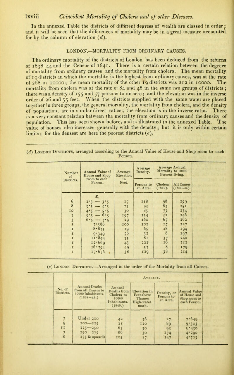 In the annexed Table the districts of different degrees of wealth are classed in order; and it will be seen that the differences of mortality maybe in a great measure accounted for by the column of elevation (d). LONDON.—MORTALITY FROM ORDINARY CAUSES. The ordinary mortality of the districts of London has been deduced from the returns of 1838-44 and the Census of 1841. There is a certain relation between the degrees of mortality from ordinary causes and the mortality from cholera. The mean mortality of 19 districts in which the mortality is the highest from ordinary causes, was at the rate of 268 in 10000; the mean mortality of the other 19 districts was 212 in 10000. The mortality from cholera was at the rate of 84 and 48 in the same two groups of districts ; there was a density of 15 5 and 57 persons to an acre; and the elevation was in the inverse order of 26 and 55 feet. When the districts supplied with the same water are placed together in three groups, the general mortality, the mortality from cholera, and the density of population, are in similar direct ratios; the elevation is in the inverse ratio. There is a very constant relation between the mortality from ordinary causes and the density of population. This has been shown before, and is illustrated in the annexed Table. The value of houses also increases generally with the density; hut it is only within certain limits ; for the densest are here the poorest districts (e). (d) London Districts, arranged according to the Annual Value of House and Shop room to each Person. Number of Annual Value of House and Shop room to each Person. Average Elevation Average Density. Average Annual Mortality to 10000 Persons living. Districts. Feet. Persons to an Acre. Cholera (1849). All Causes (1838-44). ! 6 £. 2-5 — 3-5 17 u8 98 259 8 3*5 — 4*5 23 93 83 251 10 4*5 — 5 ‘5 30 85 73 234 ! 3 5’5 — 6-5 157 154 32 246 3 6-5 — 7-5 29 160 67 262 1 7-586 100 102 17 227 1 8-875 19 65 28 194 * 9’349 76 32 8 i97 I 11-844 35 81 37 240 I 12-669 43 222 l6 212 I 16-754 49 57 8 179 I 17-676 , 38 129 38 214 (e) London Districts.—Arranged in the order of the Mortality from all Causes. No. of Districts. Annual Deaths from all Caus?s to louoo Inhabitants. (1838 — 44.) Avebaof. Annual Deaths from Cholera to 10000 Inhabitants. (1849.) Elevation in Feet above Thames High-water mark. Density, or Persons to an Acre. Annual Value of House and Shop room to each Person. 7 Und>T 200 42 36 27 i 7*640 ; 5 200—2 25 2 r 120 89 9-303 J I 225—250 63 30 93 5 ’430 7 250 275 86 30 174 4-290 8 275 & upwards 103 ‘7 147 4-703