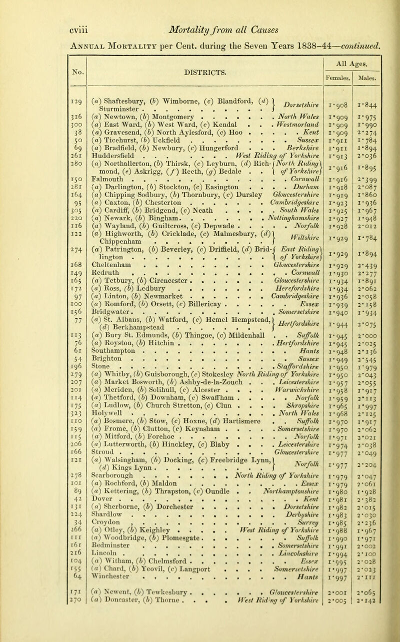 Annual Mortality per Cent, during the Seven Years 1838-44—continued. No. 129 316 300 38 50 69 261 280 150 281 164 95 3°5 220 116 122 274 168 149 165 172 97 100 156 77 113 76 61 54 196 279 207 201 114 175 323 110 159 115 206 r 66 121 278 101 89 42 131 224 34 266 111 i6r 216 104 f55 64 r7r 2 70 DISTRICTS. 0) Shaftesbury, (b) Wiraborne, (e) Blandford, (4) 1 Dorsetshire Sturminster J (a) Newtown, (6) Montgomery (a) East Ward, (b) West Ward, (e) Kendal (a) Gravesend, (6) North Aylesford, (c) Hoo (n) Ticehurst, (b) Uckfield («) Bradfield, (b) Newbury, (c) Hungerford Huddersfield ... .... West Riding of Yorkshire in') Northallerton, (b) Thirsk, (c) Leyburn, {d) Rich-( North Riding) mond, (e) Askrigg, (/') Reeth, (g) Bedale \ of Yorkshire) Falmouth Cornwall (a) Darlington, (b) Stockton, (c) Easington .... Durham (a) Chipping Sodbury, (b) Thornbury, (e) Dursley Gloucestershire (a) Caxton, (£>) Chesterton Cambridgeshire (a) Cardiff, (b) Bridgend, (c) Neath South Wales (a) Newark, (6) Bingham Nottinghamshire (a) Wayland, (6) Guiltcross, (c) Depwade Norfolk (a) Highworth, (6) Cricklade, (c) Malmesbury, (d) 1 Wiltshire (a) Patrington, (b) Beverley, (c) Driffield, (d) Brid-jf East Biding) lington ( of Yorkshire/ Cheltenham Gloucestershire Redruth Cornwall (a) Tetbury, (b) Cirencester Gloucestershire (a) Ross, (b) Ledbury Herefordshire (a) Linton, (b) Newmarket Cambridgeshire (a) Romford, (6) Orsett, (c) Billericay Essex Bridgwater Somerset shire (a) St. Albans, (i) Watford, (c) Hemel Hempstead,) „ .. > ■. (d) Berkhampstead J e> J01 s“}e (a) Bury St. Edmunds, (&) Thingoe, (c) Mildenhall . . Suffolk (a) Royston, (b) Iiitchin Hertfordshire Southampton Hants Brighton Sussex Stone Staffordshire (a) Whitby, (b) Guisborough, (c) Stokesley North Riding of Yorkshire (a) Market Bosworth, (b) Ashby-de-la-Zouch . . . Leicestershire («) Meriden, (b) Solihull, (c) Alcester .... Warwickshire (a) Thetford, (6) Downham, (c) Swaffham Norfolk (a) Ludlow, (b) Church Stretton, (c) Clun .... Shropshire Holywell North Wales (a) Bosmerc, (6) Stow, (c) Hoxne, (d) Hartismere . . Suffolk (a) Frome, (6) Clutton, (c) Keynsham Somersetshire (a) Mitford, (6) Forehoe .......... Norfolk («) Lutterworth, (6) Hinckley, (c) Blaby .... Leicestershire Stroud Gloucestershire (a) Walsingham, (6) Docking, (c) Frccbridge Lynn,) .. . .. (d) Kings Lynn J ■“ 0>J° Scarborough North Riding of Yorkshire (a) Rochford, (6) Maldon Essex («) Kettering, (6) Thrapston, (c) Oundle . . Northamptonshire Dover ,... Kent (a) Sherborne, (&) Dorchester Dorsetshire Shardlow Derbyshire Croydon Surrey (a) Otley, (b) Keighley I Vest Riding of Yorkshire {a) Woodbridge, (b) Plomesgatc Suffolk Bcdminster * ■ Somersetshire Lincoln . Lincolnshire (a) Withum, (b) Chelmsford Essex (a) Chard, (6) Yeovil, (c) Langport .... Somersetshire Winchester Hants (a) Newcnt, (b) Tewkesbury (a) Doncaster, (b) Thorne . • . . Gloucestershire llesl Rid ng of Y orkshire All Ages. Females. Males. oo o ON H 1-844 1*909 2-975 1-909 1-990 1-909 2-274 1*911 1-784 I*9II 1*894 I‘9I3 2*036 1-916 1-895 1 • 916 2-399 1-918 2*087 1-919 i-860 1-923 1-936 1-925 1-967 1-927 1-948 1*928 2*012 1*929 1-784 1*929 1-894 1-929 2-439 1-930 2*277 1-934 1*891 1‘934 2*062 1*936 2-058 1 * 939 2-158 1*940 2-934 1-944 2-075 1-945 2 * 000 1*945 2-025 1*948 2*136 i*949 2-545 1-950 i'979 r*95° 2-043 1-957 2*055 1-958 2-927 1-959 2*113 1*965 2*997 1 • 968 2-125 1*970 1-917 1*970 2-062 I*97I 2*021 1-974 2*038 2-977 2-049 i*977 2*204 1*979 2-047 i*979 2 -061 1*980 1*928 1*981 2-382 1*982 2*015 1-983 2*030 1*985 2*236 1*988 1-967 1-990 1-971 I-99I 2*002 1-994 2*100 1*995 2-028 1-997 2-023 1-997 2* ir j 2*001 2*065 u 6 0 2*142