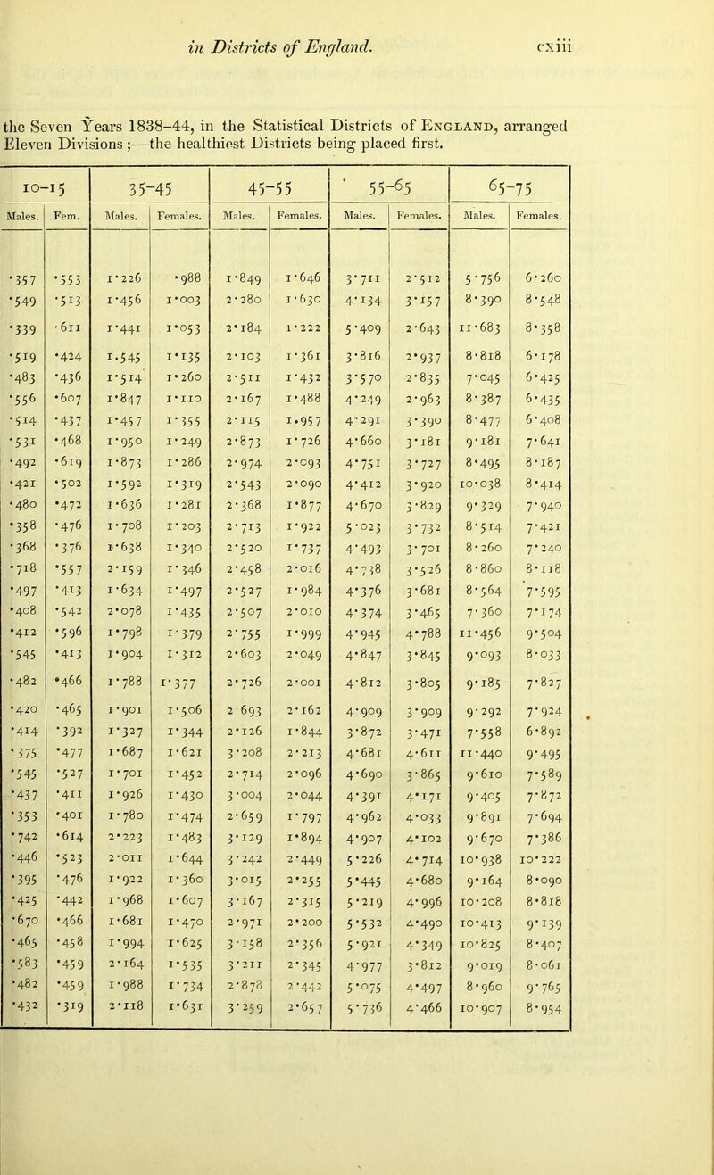 the Seven Years 1838-44, in the Statistical Districts of England, arranged Eleven Divisions ;—the healthiest Districts being placed first. IO- ■15 35- -45 45- -55 ' 55-65 65-75 Males. Fem. Males. Females. Males. Females. Males. Females. Males. Females. •35 7 •553 1*226 • 988 1-849 1 -646 3-711 2*512 5-756 6-260 •549 ■513 1-456 1*003 2 ■ 280 1 • 630 4-134 3**57 8-390 8-548 •339 ' 6ll 1-441 1*053 2-184 1 * 222 5-409 2-643 11-683 8*358 •519 •424 1-545 i*i35 2*103 1-361 3-816 2*937 8 -818 6-178 •483 •436 i'5r4 1-260 2*511 1-432 3-570 2-835 7°45 6*425 ■556 •607 1*847 I* no 2- 167 1-488 4-249 2-963 8-387 6*435 •5i4 •437 i*457 i*355 2*115 i*95 7 4-291 3-390 8-477 6-408 •53i •468 1-950 1-249 2-873 1-726 4-660 3-181 9-181 7-641 •492 •619 1-873 1 • 286 2-974 2-093 4-751 3*727 8-495 8-187 •421 • 502 1-592 1*319 2-543 2*090 4-412 3*920 10-038 8*414 •480 •472 1-636 1*281 2-368 1-877 4-670 3-829 9*329 7-940 •358 •476 i- 708 I * 203 2-713 1*922 5-023 3*732 8-514 7-421 •368 • 376 1-638 1*340 2*520 i-737 4-493 3-701 8-260 7*240 • 718 •557 2-159 1-346 2-458 2-016 4*738 3*526 8-860 8*n8 *497 •413 1-634 1 497 2-527 1-984 4*376 3-681 8-564 ’7-595 •408 •542 2-078 i*435 2-507 2*010 4*374 3-465 7-360 7-174 •412 •596 1*798 i'379 2-755 1-999 4*945 4*788 11-456 9-504 *545 •413 1-904 I * 312 2-603 2-049 4-847 3*845 9*093 8-033 •482 •466 1-788 i-377 2-726 2*001 4-812 3-805 9-185 7-827 •420 •465 I * 901 1-506 2-693 2-162 4-909 3-909 9*292 7-924 •414 •392 1-327 I-344 2- 126 1-844 3-872 3‘47* 7*558 6-892 •375 •477 1-687 1-621 3-208 2*213 4-681 4-611 II *440 9-495 •545 •527 I * 701 1*452 2-7I4 2-096 4-690 3-865 9-610 7-589 •437 •411 1-926 1-430 3-004 2*044 4*39i 4*17* 9-405 7-872 •353 *401 1-780 1*474 2-659 1-797 4-962 4-033 9-891 7-694 •742 •614 2*223 1*483 3-129 1*894 4-907 4*102 9-670 7*386 •446 •523 2*011 1*644 3-242 2-449 5 -226 4*714 10*938 10*222 •395 •476 1*922 1-360 3-015 2*255 5*445 4-680 9-164 8-090 •425 •442 1-968 1-607 3-167 2-315 5-219 4*996 io-208 8*8i8 •670 •466 i-68i 1-470 2-971 2*200 5-532 4-490 10-413 9-139 •465 •458 1-994 1-625 3-158 2*356 5-921 4*349 10-825 8-407 •583 •459 2- 164 i*535 3*211 2-345 4-977 3-812 9-019 8-061 •482 •459 1-988 1 734 2-878 2-442 5 *°75 4*497 8-960 9-765 •432 •319 2-Il8 1-631 3-259 2*657 5*736 4*4^6 10*907 8-954