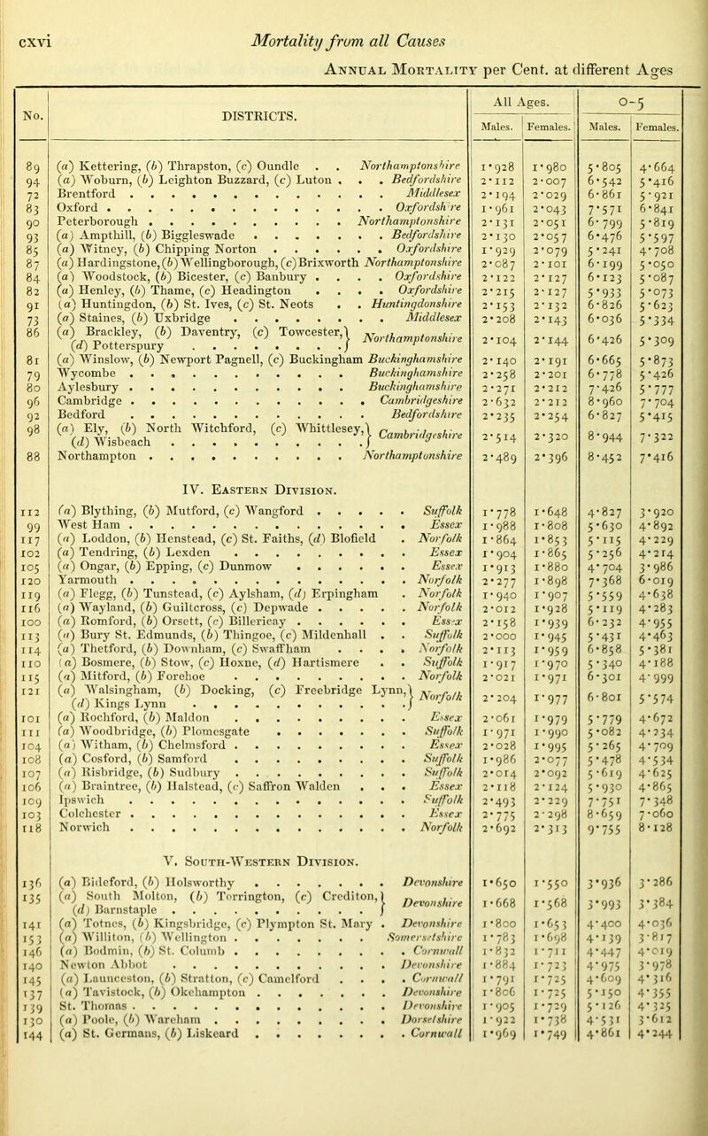 Annual Mortality per Cent, at different Ages No. DISTRICTS. All Ages. O -5 Males. Females. Males. Females. 89 (a) Kettering, (b) Thrapston, (c) Oundle . . Northamptonshire 1*928 1*980 5*805 4* 664 94 (a) Woburn, (6) Leighton Buzzard, (e) Luton . . . Bedfordshire 2*112 2*007 6*542 5-416 72 Brentford 2*194 2*029 6* 86r 5*921 83 Oxford . Oxfordsh re 1*961 2*043 7-571 6*841 90 Peterborough Northamptonshire 1 2*I3I 2*051 6*799 5*819 93 (a) Ampthill, (6) Biggleswade 2*I30 2*057 6*476 5-597 85 (a) Witney, (b) Chipping Norton . Oxfordshire 1*929 2*079 5-241 4-708 87 (a) IIardingstone,(6) Wellingborough, (c)Brixworth Northamptonshire 2*087 2 * IOI 6*199 5*050 84 (a) Woodstock, (A) Bicester, (c) Banbury . . Oxfordshire 2 *122 2 * 127 6*123 5*087 82 (a) Henley, (6) Thame, (c) Headington . Oxfordshire 2*215 2*127 5-933 5-073 91 (a) Huntingdon, (b) St. Ives, (c) St. Neots Huntingdonshire 2*153 2* 132 6*826 5*623 73 (a) Staines, (6) Uxbridge (a) Brackiey, (A) Daventry, (c) Towcester,! (d) Potterspury / 2* 208 2*143 6*036 5-334 86 ’Vorthamptonshire 2*104 2*144 6*426 5-309 81 (a) Winslow, (b) Newport Pagnell, (c) Buckingham Buckinghamshii'e 2* I40 2*I9I 6*665 5*873 79 Wycombe . . Buckinghamshire 2*258 2*201 6*778 5*426 80 Aylesbury Buckinghamshire 2*271 2*212 7*426 5-777 96 Cambridge Cambridgeshire 2*632 2*212 8*960 7-704 92 Bedford Bedfordshire 2*235 2*254 6*827 5-4I5 98 (a) Ely, (b) North Witchford, (c) Whittlesey, (d) Wisbcach \ Cambridgeshire 2*514 2*320 8*944 7-322 88 Northampton Northamptonshire 2*489 2*396 8*452 7*416 IV. Eastern Division. 112 (a) Blything, (A) Mutford, (c) Wangford . . . Suffolk 1*778 1*648 4*827 3*920 99 West Ham 1 ■ 988 r* 808 5*630 4-892 117 (<i) Loddon, (b) Ilcnstead, (c) St. Faiths, (rf) Blofield . Norfolk 1*864 1*853 5*115 4*229 102 (a) Tendring, (A) Lexden 1*904 1*865 5*256 4-214 105 (a) Ongar, (b) Epping, (c) Dunmow .... 1*913 1 *88o 4-704 3*986 120 Yarmouth 2*277 1*898 7-368 6*019 119 (a) Flegg, (6) Tunstead, (c) Aylsham, (aj Erpingham . Norfolk 1*940 1*907 5-559 4*638 Il6 (//) Wayland, (b) Guiltcross, (c) Depwade . . . Norfolk 2*012 1*928 5*119 4-283 100 (fi) Romford, (6) Orsett, (c) Billcricay . 2*158 1 * 93 9 6* 232 4-955 113 («) Bury St. Edmunds, (A) Tliingoe, (c) Mildcnhall . . Suffolk 2*000 1*945 5-43I 4*463 114 (a) Thetford, (A) Downham, (c) Swaffliam . . A orfo/k 2*113 1 * 95 9 6*858 5*381 no (a) Bosmere, (6) Stow, (c) Hoxne, (rf) Hartismere . . Suffolk 1*917 1*970 5*340 4* 188 ns (<i) Mitford, (6) Forelioe 2*021 i*97i 6*301 4-999 121 («) Walsingham, (6) Docking, (c) Frecbridge (</) Kings Lynn L3nn>\ Norfolk 2* 204 1 * 977 6* 801 5-574 roi (a) Bochford, (A) Maldon 2 *o6r 1'979 5-779 4*672 rn (a) Woodbridge, (ft) Plomcsgate 1*971 1*990 5*082 4-234 104 (a) Witham, (6) Chelmsford 2*028 i'995 5*265 4*709 108 (a) Cosford, (b) Samford 1*986 2-077 5-478 4-534 107 (n) Risbridge, (b) Sudbury 2*OT4 2^92 5*619 4-625 106 («) Braintree, (b) Halstead, (<•) Saffron Walden . . Essex 2*118 2*124 5-930 4-865 109 Ipswich 2'49 3 2*229 7-751 7*348 103 Colchester 2*775 1 2*692 2*298 8*659 7* 060 n8 Norwich 2*313 9-755 8*128 V. South-Western Division. 136 (a) Bideford, (ft) Holsworthy 1*650 1'55° 3*936 3*286 135 (a) South Molton, (6) Torrington, (c) Crcditon,) ,, , (<Z) Barnstaple / Devonshire 1*668 1*568 3*993 3*384 141 (a) Totnes, (A) Kingsbridge, (c) Plympton St. Mary . Devonshire i* 800 1-653 4*400 4*036 153 (n) Williton, (A) Wellington 1*783 1*698 4*139 3*817 146 (a) Bodmin, (A) St. Columb 1*832 1'711 4-447 4-019 140 Newton Abbot 1*884 1*723 4-975 3-978 145 (a) Launceston, (6) Stratton, (c) Camelford . . Cornwall 1*79! 1-725 4*609 4-316 T37 (a) Tavistock, (b) Okchampton 1 *8o6 I-725 5*150 4*355 139 St. Thomas 1 * 905 1-729 5*126 4-325 130 (a) Poole, (J>) Warehnm 1 ’ 922 1*738 4-531 3-612 144 (a) St. Germans, (A) I.iskcnrd 1 i'9&9 i*749 4*861 4*244