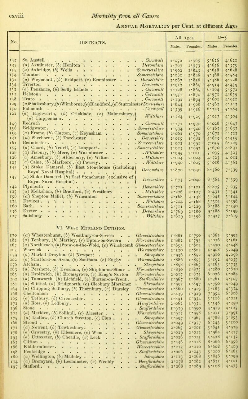 Annual Mortality per Cent, at different Ages No. DISTRICTS. All Ages. O- -5 Males. Females. Males. Females. 147 St. Austell 2*052 1-765 5-626 4-620 133 (a) Axminster, (A) Honiton' . Devonshire 1-767 i - 773 4-656 4*3 75 157 (a) Axbridge, (A) Wells Somersetshire 1*902 1-843 5-658 4-638 154 Taunton Somersetshire 2 -080 1-846 5-368 4-584 13s (a) Weymouth, (A) Bridport, (c) Beaminster . . Dorsetshire 2-067 1-856 5-386 4-728 134 Tiverton Devonshire 1*912 1-865 1 4-914 4-439 152 (a) Penzance, (A) Scilly Islands 2 -128 1-865 ! 6-164 5-572 151 Helston 1-951 1-870 4-971 4-859 143 Truro 2'192 1-894 5-601 4-92o 129 (a )Shaftesbury,(A) Wimborne, (c)Blandford,(d)Sturmins ter Dorsetshire 1-844 1-908 4-562 4-147 150 Falmouth 2-399 1-916 6-723 5-284 122 (a) Highworth, (6) Cricklade, (c) Malmesbury, (d) Chippenham > Wiltshire 1-784 1-929 5-027 4-304 r49 Redruth . Cornwall 2-277 1-930 6-028 5-647 156 Bridgwater Somersetshire 1-934 1-940 6-167 5-637 159 (a) Frome, (b) Clutton, (c) Keynsham .... Somersetshire 2-062 1-970 5-672 4-722 t3i (a) Sherborne, (b) Dorchester . Dorsetshire 2*015 1-982 5-623 4-455 l6l Bedminster . Somersetshire 2 *002 1-991 7‘°55 6- 229 155 (a) Chard, (b) Yeovil, (c) Langport . Somersetshire 2*023 i-997 5-670 4-831 128 (a) Tisbury, (A) Mere, (c) Warminster .... 1 995 2*010 1 5-035 4-323 126 (a) Amesbury, (A) Alderbury, (c) Wilton . (a) Caine, (A) Marlboro’, (c) Pewsey • . Wiltshire 2*004 2-024 1 4-723 4*012 123 1-940 2*025 5 -018 4-362 143 (a) Stoke Damerel, (A) East Stonehouse (including Royal Naval Hospital) | Devonshire 2-870 2*040 8-360 7*339 143 (a) Stoke Damerel, (A) East Stonehouse (exclusive of Royal Naval Hospital) |- Devonshire 2-673 2*040 : 8-364 7-339 r 42 Plymouth . Devonshire 2* 701 2 * 12 T 1 8-875 7'635 125 (a) Mclksham, (A) Bradford, (c) Westbury . . . . Wiltshire 2-226 2*127 6-431 5-34i i58 (a) Shepton Mallet, (A) Wincanton .... Somersetshire 2- 168 2-138 ' 5-641 5-144 124 Devizes . . • . . Wiltshire 2*204 2- l68 5-304 4-398 160 Bath Somersetshire 2*711 2*229 8-588 7-34° 138 Exeter • Devonshire 2-769 2-28o 9-588 8-199 127 Salisbury . . Wiltshire 2-619 2-398 7-927 7-619 VI. West Midland Division. 170 (a) Wheatenliurst, (A) Westbury-on-Severn G loucestershire i-88i i-75° 4-862 3-992 182 (a) Tenbury, (A) Martley, (c) Ilpton-on-Severn Wo rcestersh ire 1-882 1-793 4-076 3-561 167 (a) Northleach, (6) Stow-on-the-Wold, (c) Winchcomb Gloucestershire 1-653 1 • 802 4-470 3-448 203 Warwick Warwickshire 2* 120 1 • 802 5-908 5.049 179 (a) Market Drayton, (A) Newport . Shropshire 1-936 1-852 4-910 4.096 202 (a) Stratford-on-Avon, (A) Southern, (c) Rugby Warwickshire 1-886 1-853 5-192 4-035 176 Atcham . Shropshire 1-898 1-865 4-163 3-735 183 (a) Pershore, (A) Evesham, (c) Shipton-on-Stour . Worcestershire 1-830 1-875 4- 280 3-870 185 («) Droitwich, (A) Bromsgrove, (c) King’s Norton (a) Tamworth, (A) Lichfield, (c) Burton-on-Trent . / Worcestershire 2*or7 1-875 6-076 5-084 192 . Staffordshire 1-967 i-880 5-361 4-507 181 (a) Shiffnal, (A) Bridgnorth, (c) Cleobury Mortimer • Shropshire 1-953 1-897 4-750 4-049 164 (a) Chipping Sodbury, (A) Thornbury, (c) Dursley G toucestersh i re i-86o 1-919 5-183 4-3 74 i63 Cheltenham Gloucestershire 2-439 1-929 7-954 6-808 165 (a) Tetbury, (A) Cirencester Gloucestershire 1-891 1-934 5-118 4*011 172 (a) Ross, (A) Ledbury Herefordshire 2-062 t-934 5-548 4-35° 196 Stone • . Staffordshire 1-979 1-950 4-919 4-125 2or (a) Meriden, (A) Solihull, (c) Alcestcr .... (a) Ludlow, (A) Church Stretton, (c) Clan . Warwickshire 1-917 1-958 5*011 3-991 175 . Shropshire 1-997 1-965 4-788 3-853 166 Stroud Gloucestershire 2-049 1-977 6-243 5 * 100 171 (a) Newcnt, (A) Tewkesbury Gloucestershire 2-065 2*cor 5-845 4*979 178 («) Oswestry, (A) Ellesmere, (c) Worn .... . Shropshire 2*029 2 *0T2 4-964 4-377 193 (a) Lttoxeter, (A) Cheadle, (c) Leek .... 2-026 2*015 5-428 4-132 163 Clifton Gloucestershire 2-446 2-018 8 -066 6-956 186 Kidderminster Worcestershire 2-213 2*020 6-608 5-409 198 Penkridge ! 2-006 2-043 5 *ooo 6-463 180 (a) Wellington, (A i Madeley 2*113 2-068 5-846 5-099 174 (a) Bromyard, (A) Leominster, (c) Weobly . Herefordshire 2-078 2-082 4-871 4* 101 197 j Stafford. . Staffordshire | 2-268 2-089 5-108 4-473