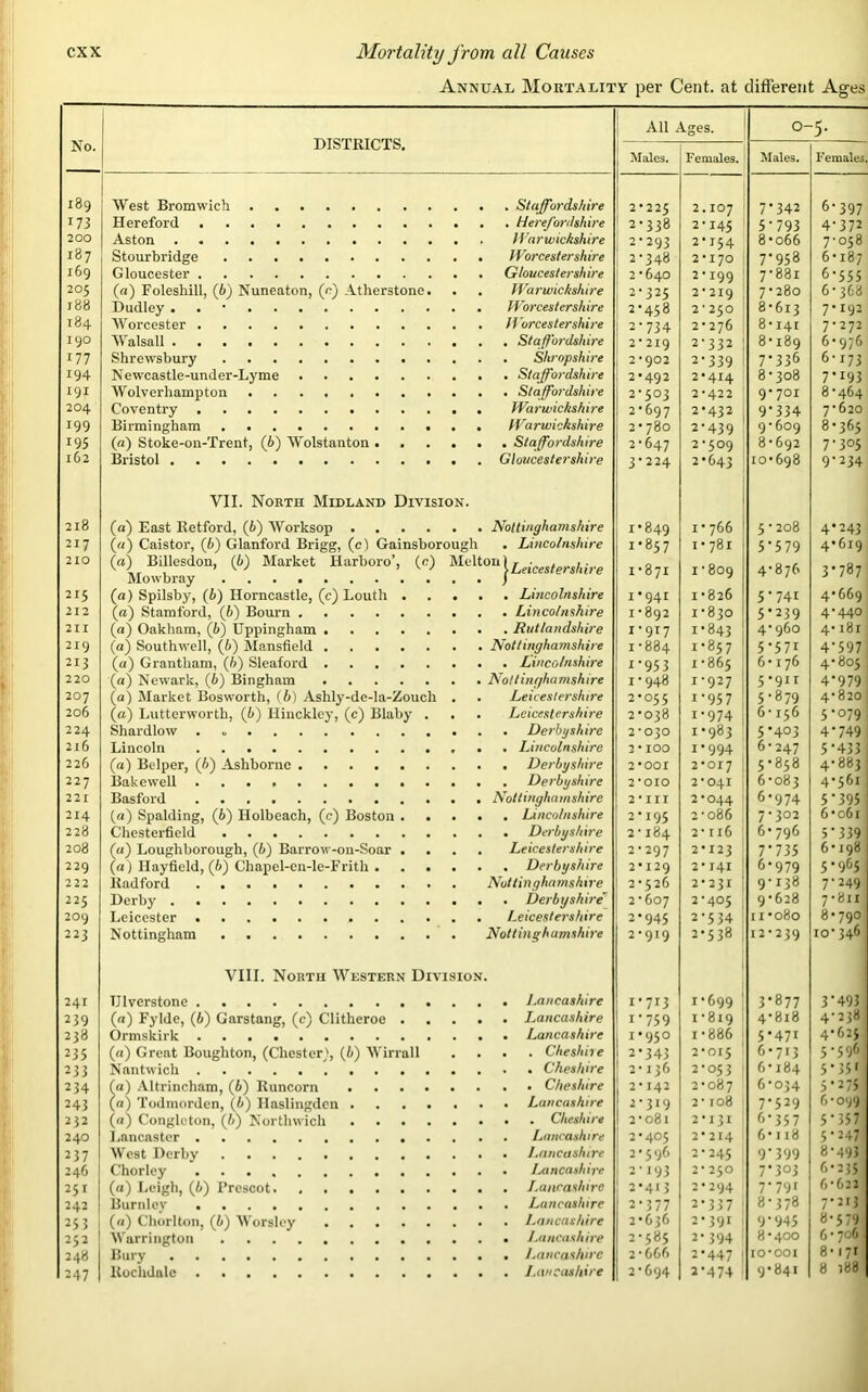 Annual Mortality per Cent, at different Ages All Ages. O- -5- No. DISTRICTS. 1 Males. Females. Males. Females. 189 West Bromwich i 2*225 2.IO7 7-342 6-397 173 Hereford . Herefordshire 2-338 2-145 5-793 4-372 200 Aston II arwickshire 1 2-293 2-154 8-066 7-058 187 Stourbridge Worcestershire ; 2-348 2*170 7-958 6-187 169 Gloucester Gloucestershire 2 • 640 2-199 7-881 6-555 205 (a) Foleshill, (ft) Nuneaton, (e) Atherstone. IVarwickshire 2-325 2*219 7-280 6 - 368 188 Dudley . IVorcestersk ire 2-458 2-250 8-613 7-192 184 Worcester II orcestershire 2-734 2-276 8-141 7-272 190 Walsall 2*219 2-332 8-189 6-976 177 Shrewsbury . Shropshire 2*902 2-339 7-336 6-173 194 Newcastle-under-Lyme . Staffordshire 2-492 2-4x4 8-308 7-193 191 Wolverhampton 2-503 2*422 9-701 8-464 204 Coventry Warwickshire 2-697 2-432 9-334 7-620 199 Birmingham Warwickshire 2-780 2-439 9-609 8-365 195 (a) Stoke-on-Trent, (ft) Wolstanton 2-647 2-509 8-692 7-3°5 162 Bristol Gloucestershire 3-224 2-643 10-698 9-234 VII. North Midland Division. 218 (a) East Retford, (b) Worksop Nottinghamshire 1-849 1-766 5 • 208 4-243 217 («) Caistor, (ft) Glanford Brigg, (c) Gainsborough . Lincolnshire 1-857 1-781 5-579 4-619 210 (a) Billesdon, (b) Market Harboro’, (c) Melton)Leicestersi,ire Mowbray / 1-871 1-809 4-876 3-787 215 (a) Spilsby, (ft) Horncastle, (c) Louth . . . • Lincolnshire 1-941 1-826 5-74i 4-669 212 (a) Stamford, (6) Bourn 1-892 1-830 5-239 4-440 2 11 (a) Oakham, (ft) Uppingham I‘9I7 1-843 4- 960 4-181 219 (a) Southwell, (ft) Mansfield Nottinghamshire 1-884 1-857 5-57i 4'597 213 (a) Grantham, (ft) Sleaford 1'953 1-865 6-176 4-805 220 (a) Newark, (ft) Bingham Noltingha msh ire 1-948 1-927 5-911 4-979 207 (a) Market Bosworth, (ft) Ashly-dc-la-Zouch . Leicestershire 2-055 i-957 5-879 4-820 206 (n) Lutterworth, (ft) Hinckley, (c) Blaby . Leicestershire 2-038 1-974 6-156 5-079 224 Shardlow . . Derbyshire 2-030 1-983 5-403 4-749 216 Lincoln . . Lincolnshire 2*100 1-994 6-247 5-433 226 (a) Belper, (ft) Ashbornc 2*001 2*017 5-858 4-883 227 Bake well 2*010 2*04I 6-083 4-561 221 Basford Nottinghamshire 2 * III 2-044 6-974 5-395 214 (a) Spalding, (6) Holbcach, (c) Boston . . Lincolnshire 2-195 2-086 7-302 6-061 228 Chesterfield 2 • 184 2 ■ 116 6-796 5-339 208 (a) Loughborough, (6) Barrow-on-Soar . Leicestershire 2-297 2*123 7-735 6-198 229 (a) Ilayfield, (ft) Chapel-en-le-Frith . Derbyshire 2*129 2*141 6-979 5-965 222 Radford Nottinghamshire 2-526 2*23I 9-138 7-249 225 Derby 2-607 2-405 9-628 7-811 209 Leicester 2-945 2-534 11-080 8-790 223 Nottingham Nottinghamshire 2-919 2-538 12-239 xo-346 VIII. North Western Division. 24r TJlverstone 1-713 1-699 ! 3-877 3-493 239 (a) Fylde, (ft) Garstang, (c) Clitheroe . . Lancashire 1-759 1-819 4-818 4-238 238 Ormskirk I i-95° 1-886 > 5-471 4-625 235 (a) Great Boughton, (Chester), (ft) Wirrall . , Cheshiie 2-343 2*015 6-713 5-596 233 2-136 2-053 | 6-184 5' >51 234 (a) Altrincham, (6) Runcorn 2*I42 2-087 6-034 5-275 243 (a) Todmordcn, (ft) Haslingdcn • Lancashii'e 2-319 2- I08 7-529 6-099 232 («) Conglcton, (ft) Northwich 2-081 2-I3I i 6-35 7 5-357 240 Lancaster 2-405 2*214 6-118 5-247 237 West Derby 2-596 2-245 9-399 8-493 246 Chorley 2-193 2*250 7-303 6-255 251 (a) Leigh, (ft) Prcscot 2-413 2-294 7-791 6-622 242 Burnley , Lancashire 2-377 2-337 8-378 7-213 253 («) Chorlton, (ft) Worsley 2-636 2-391 9-945 8-579 252 2-585 2-394 8-400 6 • 706 248 Bury 2-666 2-447 ! 10*001 8-172 247 Rochdale 2-694 2-474 9-841 8 188
