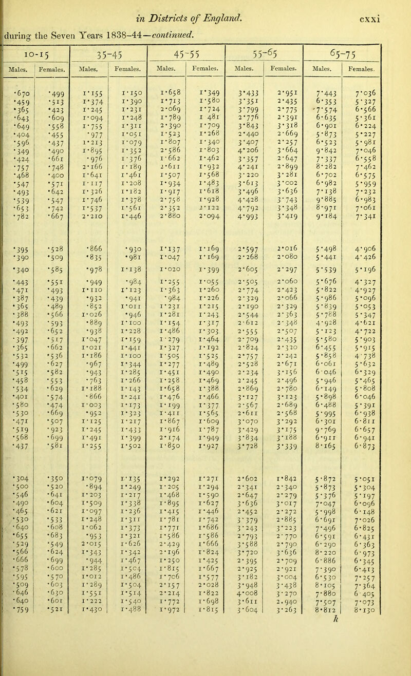 during the Seven Years 1838-44—continued. 10 -15 35 -45 45 ~55 55“65 6 5-15 Males. ' Females. Males. Females. Males. Females. Males. Females. Males. Females. •670 •499 ***55 I * 150 1-658 1-349 3*433 2-951 7-443 7-036 •459 ■513 1'3 74 1-390 1-713 1-580 3-35I 2-435 6-353 5-327 •365 •423 1-245 1*231 2-069 1-724 3-799 2-775 '7-574 6-566 •643 •609 1-094 1-248 1-789 1481 2-776 2-391 6-635 5-361 •649 •558 1-755 1-311 2-390 1-709 3-843 3-318 6-901 6-224 •404 •455 •977 1*05 I 1-523 1-268 2*440 2 • 669 5-873 5*227 •596 •437 1*213 1-079 1-807 1-340 3-407 2-257 6-523 5-981 •349 •490 1-895 1-352 2-586 1-803 4-206 3-664 9-842 7-046 •424 •661 •976 1-376 1 - 662 1-462 3-357 2-647 7-337 6-558 •757 •748 2-166 i-189 2-6ii 1-932 4-241 2-899 8-282 7-462 •468 •400 1-641 X -461 1-507 1-568 3 * 220 3- 281 6-702 6-575 •547 •571 1-117 I ’ 208 1-934 1-483 3-613 3 * C02 6-982 5-959 •493 •642 i- 326 1-182 i-9*7 1-618 3-496 3-636 7-138 7-232 •539 •547 1-746 1-378 2-758 1-928 4-428 3-743 9-885 6-983 •653 •742 i-537 1-561 2-352 2 * 122 4-792 3-348 8-971 7-061 • 782 •667 2*210 1-446 2 • 880 2*094 4-993 3-4*9 9*184 7-341 •395 •528 •866 •930 1' * 3 7 1 • 169 2*597 2-016 5-498 4-906 •390 •509 •835 •981 1-047 1 ■ 169 2-268 2-080 5-44* 4-426 •340 •585 •978 1-138 1*020 1-399 2-605 2-297 5-539 5-196 •443 •551 •949 •984 1-255 1-055 2-505 2-060 5-676 4-327 •471 ’493 I* no I • 123 1-363 1-260 2-774 2-423 5 -822 4-927 ■ 387 •439 •932 •941 •984 1-226 2-329 2-066 5-986 5-096 • 365 •489 •852 I *011 I*23r 1*215 2*I90 2-329 5-839 5-053 •388 •566 1-026 •946 1 *281 1-243 2-544 2-363 5-788 5-347 •493 •593 •889 1*100 1' 154 1-317 2 - 612 2-348 4-928 4-621 •492 •652 •938 I • 228 1 -486 1-303 2-555 2-507 5-123 4-722 •397 •517 1-047 1*159 1-279 1-464 2-709 2-435 5-580 5-903 •365 • 662 1*021 I-441 1-327 I*I92 2-824 2*320 6-455 5-9*5 •532 *536 1 • 186 1*100 1-505 1-525 2-757 2*242 5-858 4-738 •499 •627 •967 1*344 1-277 1-489 2-528 2-671 6-061 5-632 •315 •582 •943 1-285 1-451 1-490 2-234 3-156 6 - 046 6-329 •458 •553 •763 1-266 1-258 1-469 2-245 2-496 5-946 5-465 •534 • 629 1 • 188 1-143 1-658 1-388 2-869 2 • 780 6-149 5-808 •401 •574 •866 I* 241 1-476 1-466 3-127 3-123 5-898 6-046 • 580 •474 1-003 1 *17 3 * *99 1-377 2-567 2-689 6-488 5-39* •530 •669 •952 1-323 1*411 1-565 2-6ii 2-568 5-995 6-938 •471 •507 I ‘ 125 I * 217 1-867 1-609 3-070 3-292 6-301 6-8ri •519 •923 1-245 1-433 1-916 1-787 3-429 3**75 9-769 6-657 •568 •699 1-491 1-399 2-174 1-949 3-834 3-188 6-911 6-941 •437 •581 1-255 I *502 1-850 1-927 3*728 3-339 8 -165 6-873 • 304 •350 1-079 1-135 I#292 1*271 2-602 1-842 5-872 5-051 •5 00 •520 •894 1-249 1*205 1-294 2-341 2-340 5-873 5-304 •546 •641 1*203 I * 2 T 7 i -468 1-590 2-647 2-279 5-376 5-*97 •490 •604 1-509 1-338 1-895 1-627 3-636 3-017 7-047 6-096 •465 •621 1-097 1 ■ 236 1-415 1-446 2-452 2-272 5-998 6-148 •530 •533 1-248 1-311 1-781 1-742 3-379 2-885 6-691 7-026 • 640 ■608 1-062 1-373 1 * 77r 1-686 3-243 3-223 7-496 6-825 •655 •683 *953 1*321 1-586 1-586 2-793 2-770 6-591 6-431 •529 '549 2*015 1-626 2*429 i-666 3-588 2-790 6-290 6-363 •566 •624 1*343 1-342 2-196 1 • 824 3-720 3-636 8- 220 6-973 • 666 •699 •944 1-467 I*250 1*425 2-395 2-709 6-886 6-345 •578 •600 1-285 I*5C4 1-815 1-667 2-925 2 * 921 7-390 6-4*3 •595 •570 1*012 1-486 1 • 706 i-577 3-182 3-004 6-530 7-257 •509 •603 1 • 289 1-504 2-157 2-028 3-948 3-438 8-105 7-364 • 646 •630 1-551 1-514 2 * 214 1-822 4-008 3-270 7-880 6'405 •640 •601 I * 222 1-540 1-772 1-698 3-611 2.940 7-507 7-073 •759 •521 1-430 1-488 1-972 1-815 3-604 3-263 8-812 8-130 k