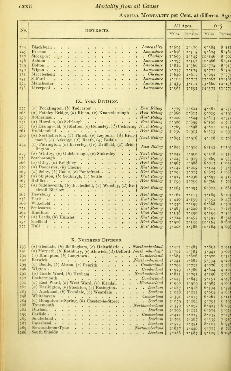 Annual Mortality per Cent, at different Age; No. DISTRICTS. All Ages. O- -5 Males. Females. Males. Female 244 Blackburn 2*605 2*479 9*384 8* lit 245 Preston 2*676 2*515 9*674 8-56; 230 Stockport . % 2*699 2-545 10*146 8*70: 256 Ashton 2*797 2*552 10*966 8*9ic 249 Bolton . . 2*824 2-566 io*774 8-923 250 Wigan 2*777 2-575 9-771 8-39^ 231 Macclesfield 2*640 2*617 9-092 7’ 77c 255 Salford 3*104 2* 712 12*062 10*58! 254 Manchester 3‘43 9 3*112 13 *66o 12*15! 236 Liverpool 3*582 3*151 14*372 12*771 IX. York Division. 275 (a) Pocklington, (6) Tadcaster 1*779 1*822 4*881 4-25c 268 (a) Pateley Bridge, (b) Ripon, (e) Knaresborough . West Ridmg i* 860 1*827 5*025 4*19- 259 Rotherham 2*000 1-844 5*613 4*755 271 («) Howden, (6) Skirlaugh 1*988 1*895 6* 160 4’54f 277 (a) Easingwold, (b) Malton, (c) Helmsley, (a) Pickering North Ruling 1*769 1-898 4-821 4-251 26r Huddersfield 2-036 1-913 6*303 4-99C 280 (a) Northallerton, (4) Thirsk, (c) Leyburn, (d) Rich-) NarikRill:„„ mond, (e) Askrigg, (/) Reeth, (<7) Bedale . . ) 1 9 1*895 1*916 4*418 37°C 274 (a) Patrington, (b) Beverley, ((c) Driffield, (rf) Brid-j R R. .■ lington J  1*894 1-929 6*142 5-292 279 (a) Whitby, (4) Guisborough, (c) Stokesley . North Riding 2*043 1*950 5*318 4-355 278 Sca'rboiough 2*047 1 979 5 869 4-933 266 (a) Otley, (.4) Keighley 1*967 1-988 6*017 5-023 270 (0) Doncaster, (4) Thorne 2*I42 2*005 7-224 5-385 269 (a) Selby, (4) Goole, (c) Pontefract 2*094 2*023 6673 5-96 e 267 (a) Skipton, (4) Sedburgh, (c) Settle .... . West Riding 1*925 2*036 4-897 4-322: 263 Halifax 2159 2*059 6* 766 5*708 257 (a) Saddleworth, (4) Ecclesfield, (c) Worsley, (d)Ec-l clesall Bierlow > nest niaing 2*165 2-093 6* 8or 5 • 861 262 Dewsbury 1 2-162 2*117 7-189 6-105 276 York 2-420 2*159 7-35r 6-47* 2 60 Wakefield 2*338 2*199 6*868 5-705 273 Sculcoates 2*487 2*240 8*617 7-285 264 Bradford 2*536 2*390 9*159 7‘ 54C 265 (a) Leeds, (4) Hunslet 2*724 2-457 9-597 8-345 25 8 Sheffield 2*906 2*539 10*364 8-6oc 272 Hull 3* 008 2*588 10*184 9*095 X. Northern Division. 293 (a) Glendale, (6) Bellingham, (c) Haltwhistle . Northumberland 1*417 1*383 2*851 2-455 291 (a) Morpeth, (4) Rothbury, (c) Alnwick, (d) Belford North n mberland I * 702 1-583 3-941 3*005 294 («) Brampton, (4) Longtown . ...... 1-685 1 *606 3*900 3-337 292 Berwick North umber la nd 2*041 1 *68i 5*334 4*20l 299 (a) Bootle, (4) Alston, (e) Penrith ..... . Cumberland 1 1-799 1-731 4-076 3-488 296 Wigton j 1*929 1*786 4-624 4-105 290 (a) Castle Ward, (4) Hexham A orth u m bet'land ! 1*815 1*791 4-196 3-626 297 Cockermouth 2*045 1*847 5*152 443* 300 (a) East Ward, (4) West Ward, (c) Kendal. . H estmorland 1*990 1*909 4-985 4*041 28r (n) Darlington, (b) Stockton, (c) Easington. . . Durham 2*087 1*918 6-534 5-395 283 (0) Auckland, (b) Teesdale, (c) Weardale . . . Durham 2-028 2-OI2 5-654 4-645 298 AVhitehaven 2-391 2*017 6-262 5 • 118 284 («) Houghton-lc-Spring, (4) Chcstcr-le-Street . . . . Durham 1 2*079 2-084 5-753 5‘397 288 Tynemouth Northumberla nd 2*350 2#092 6*923 6-097 282 Durham 2* 206 2*122 6*674 5-955 295 1 2*411 2*223 8*235 7-238 285 Sunderland 2*703 2*287 9'335 7-520 287 Gateshead . . Durham 2*523 2*351 8-107 6-958 289 N ewcastle-on-Tyne Northumberland 2*837 2*446 9-777 8-786 286 South Shields . . Durham 1 3*286 2*587 9*129 8-098