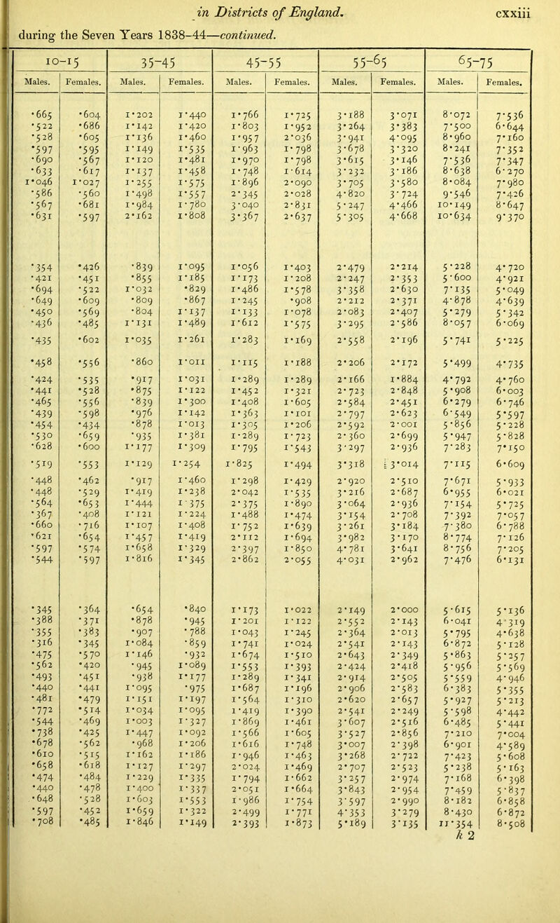 during the Seven Years 1838-44—continued. IO -!5 35- 45 45- 55 55-65 65~75 Males. Females. Males. Females. Males. Females. Males. Females. Males. Females. •665 •604 1*202 1-440 1 • 766 1*725 3* 188 3-071 8-072 7-536 •522 •686 1*142 1*420 1-803 2-952 3-264 3*383 7-500 6 • 644 •528 •605 1*136 1*460 2-957 2*036 3-941 4-095 8*960 7*160 •597 •595 1'149 i-535 2-963 1-798 3-678 3-320 8*241 7-352 •690 •567 1*120 1*481 1-970 i*798 3*615 3-146 7-536 7-347 ■633 •617 1-237 1*458 1-748 1 -614 3*232 3-286 8-638 6-270 X *046 1*027 1-255 i-575 1-896 2*090 3-705 3-580 8-084 7*980 •586 •560 1-498 i-557 2-345 2-028 4-820 3-724 9-546 7*426 •567 •681 1-984 1 • 780 3-040 2-831 5-247 4-466 io*149 8-647 •631 •597 2*162 i* 808 3*367 2*637 5-305 4-668 10*634 9-370 •354 •426 •839 1-095 1*056 1*403 2-479 2*214 5-228 4-720 •421 •451 •855 1-185 2-273 1 • 208 2-247 2-353 5-600 4*921 •694 *522 1*032 •829 1*486 2*578 3-358 2*630 7-135 5-049 •649 •609 •809 •867 1-245 •908 2*212 2*371 4-878 4-639 •450 •569 •804 1-137 2-233 1-078 2-083 2-407 5*279 5-342 •436 •485 1-131 1-489 1 -612 2-5 75 3-295 2-586 8-057 6-069 •435 •602 1-035 1-261 1*283 1*169 2*558 2*296 5-741 5-225 £ 00 •556 •860 1*011 1-115 1 • 188 2* 206 2*I72 5-499 4*735 •424 •535 •917 1*031 1*289 1-289 2* 166 2*884 4-792 4*760 •441 •528 •875 1*122 2*452 1*321 2*723 2-848 5*908 6*003 •465 •556 •839 1*300 I *408 1-605 2*584 2-451 6*279 6-746 •439 •598 •976 I * 142 1-363 I*IOI 2*797 2-623 6-549 5*597 *454 •434 •878 1*013 1-305 I • 206 2*592 2*001 5-856 5-228 •530 •659 •935 1*381 1-289 2-723 2- 360 2-699 5*947 5-828 •628 •600 1-177 1-309 2-795 2-543 3-297 2-936 7-283 7*150 •519 *553 1*129 1-254 1 • 825 2*494 3-318 1 3*014 7*115 6*609 •448 •462 •917 1-460 1*298 2-429 2*920 2*510 7*671 5-933 •448 •529 1-419 1-238 2*042 2-535 3*2x6 2-687 6*955 6*021 •564 •653 x '444 1'375 2-375 1-890 3-064 2-936 7-154 5-725 •367 •408 1*121 1*224 1-488 2-474 3-154 2- 708 7-392 7-057 •660 •716 1*107 1-408 i-752 1-639 3 • 261 3-I84 7-380 6*788 ’621 •654 i'45 7 1-419 2*112 1-694 3*982 3-I70 8-774 7*126 •597 •574 1*658 1-329 2-397 1-850 4*781 3-641 8-756 7*205 •544 •597 1 • 816 2-345 2*862 2-055 4-031 2-962 7-476 6*132 •345 •364 •654 •840 1*273 1*022 2-149 2*000 5-615 5-136 •388 •371 •878 *945 1*201 I * 122 2-552 2-143 6-041 4'3i9 •355 •383 •907 •788 1-043 2-245 2-364 2*01 j 5-795 4*638 •316 •345 1-084 •859 1*742 1-024 2*541 2-143 6-872 5 -128 •475 •570 1 • 146 •932 2-674 I *510 2*643 2-349 5-863 5-257 •562 *420 •945 1-089 2-553 r-393 2*424 2*418 5-956 5*569 •493 •451 •938 2-277 1*289 2-342 2*914 2*505 5-559 4-946 •440 •441 1-095 •975 1*687 1-296 2*906 2-583 6-383 5*355 •481 *479 1-151 2-297 2*564 I * 310 2*620 2-657 5-927 5-213 •772 •514 1-034 2-095 1-419 1-390 2-541 2*249 5-598 4-442 •544 •469 1*003 2-327 1-869 1-461 3-607 2*516 6-485 5-441 •738 •425 1-447 1*092 1-566 1-605 3-527 2*856 7*210 7*004 •678 •562 •968 1-206 1-6x6 2-748 3*007 2-398 6-901 4*589 •610 •5i5 1*162 I • 186 2-946 2-463 3*268 2* 722 7-423 5 • 608 •658 •618 1*127 1-297 2*024 1*469 2* 707 2-523 5-238 5-163 •474 •484 1*229 2-335 2-794 1-662 3-257 2-974 7-168 6*398 •440 •478 1*400 2-337 2*05I 1*664 3-843 2-954 7-459 5-837 * 648 •528 1*603 2-553 1 • 986 2-754 3-597 2*990 8-182 6*858 •597 •452 1*659 1*322 2-499 1*771 4-353 3-279 8-430 6*872 • 708 •485 1-846 2-249 2-393 2*873 5*189 3-135 u-354 8*508 k 2