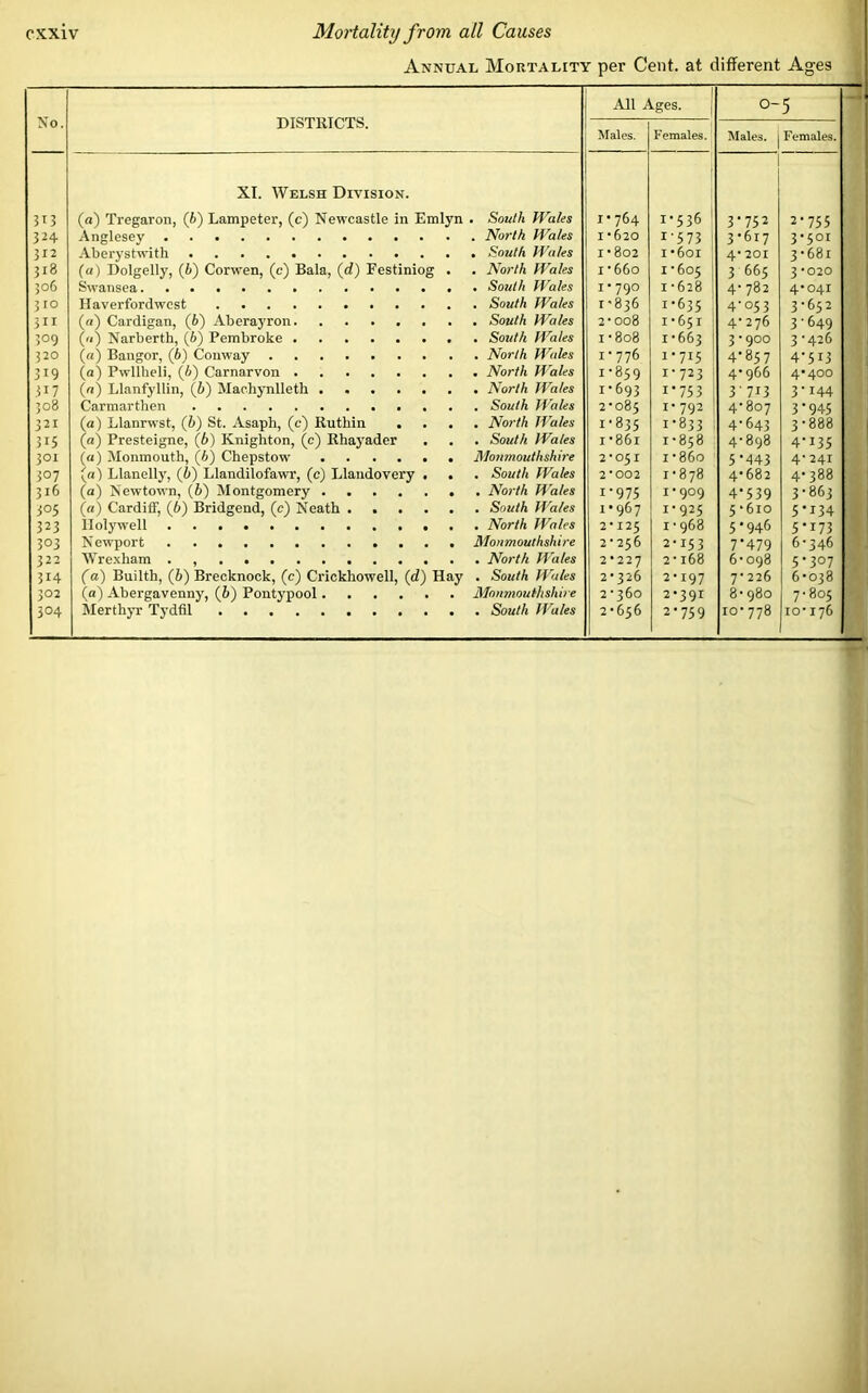 Annual Mortality per Cent, at different Ages No. DISTKTCTS. All Ages. | O- 5 Males. Females. Males. Females. XI. Welsh Division. 3i3 (a) Tregaron, (6) Lampeter, (c) Newcastle in Emlyn . South tVales 1*764 1*536 3-752 2-755 324 Anglesey . A'orth Wales 1*620 1-573 3*617 3501 312 Aberystwith . South Wales 1 *802 i*6oi 4* 201 3 • 681 318 (a) Dolgelly, (b) Corwen, (c) Bala, (d) Festiniog . . North Wales i* 660 1'6°5 3 665 3*020 506 Swansea . South Wales 1*790 1*628 4*782 4*041 3io Haverfordwest . South Wales T ’ 836 1*635 4-053 3*652 in («) Cardigan, (£>) Aberayron . South Wales 2* 008 1*651 4*276 3*649 309 (a) Narberth, (6) Pembroke . South Wales 1*808 1*663 3*900 3-426 320 («) Bangor, (b) Conway . North Wales 1*776 1*715 | 4-857 4-513 3i9 (a) Pwllheli, (6) Carnarvon . North 14 ales 1-859 1*723 4* 966 4*400 .317 («) Llanfyllin, (&) Machynlleth . North Wales 1*693 i-753 3713 3-144 308 Carmarthen . South Wales 2*085 1*792 4*807 3-945 321 (a) Llanrwst, (b) St. Asaph, (c) Iluthin . . North Wales 1*835 1*833 1 4*643 3*888 315 (a) Presteigne, (b) Knighton, (c) Rhaj'ader . South Wales 1 *86i 1*858 4*898 4-135 301 (a) Monmouth, (b) Chepstow . . .... Monmouthshire 2*051 i*86o 5-443 4*241 3°7 («) Llanelly, (b) Llandilofawr, (c) Llandovery . . . South Wales 2*002 1*878 4*682 4*388 316 (a) Newtown, (b) Montgomery i'975 1*909 4-539 3*863 305 («) Cardiff, (6) Bridgend, (c) Neath ..... . South Wales 1*967 1-925 5 *6io 5*134 323 Holywell . North Wales 2*125 1 • 968 5-946 5-173 3°3 Newport Monmouthshire 2*256 2*153 7-479 6*346 322 Wrexham . North Wales 2*227 2* 168 6*098 5-307 3i4 (a) Builth, (£) Brecknock, (c) Crickhowell, (d) Hay . South Wales 2*326 2*197 7*226 6*038 302 (a) Abergavenny, (6) Pontypool Monmouthshire 2*360 2*391 8*980 7*805 2*759
