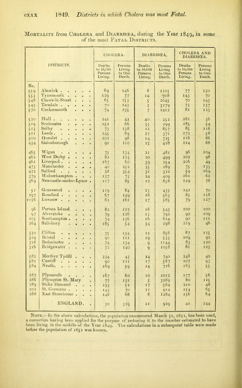 1849. Districts in which Cholera teas most Fatal. Mortality from Cholera and Diarrhoea, during the Year 1849, in some of the most Fatal Districts. CHOLERA. DIARRHOEA. CHOLERA AND DIARRHCEA. DISTRICTS. Deaths to 10,<!00 Persons Living. Persons Living to One Death. Deaths to 10,000 Persons Living. Persons Living to One Death. Deaths to 10,000 Persons Living. Persons Living to One Death. No. 559 Alnwick 69 146 8 1215 77 130 553 Tynemouth .... 129 77 14 •708 143 7° 548 Cheste-le-Street . 65 153 5 2045 7° 143 543 Teesdale 7° 143 3 3279 73 137 5 7° Cockermouth . . 74 135 7 1412 81 123 520 Hull 241 42 40 252 281 36 5i9 Sculcoates .... 152 66 33 299 185 54 5i3 Selby 73 x38 12 857 85 ns 5°i Leeds 145 69 27 37r 172 58 500 Uunslet 102 98 14 725 Il6 86 434 Gainsborough 91 no 23 428 114 88 465 Wigan ..... 75 134 21 481 96 104 462 West Derby .... 82 123 20 499 102 98 461 Liverpool ..... 167 60 39 254 206 49 473 Manchester .... 4° 252 35 289 75 D3 472 Sal ford 28 354 31 322 59 169 379 Wolverhampton . 137 73 24 409 l6l 62 369 Newcastle-under-Lyme . 117 85 12 858 129 78 5i Gravesend .... 119 84 23 435 142 70 197 Romford 67 149 18 563 85 118 1-36 London ..... 62 161 17 585 79 127 96 Portsea Island . . 82 122 18 543 IOO IOO 97 Alverstoke .... 79 126 13 792 92 109 I05 Southampton .... 74 136 l6 614 9° III 264 Salisbury .... 185 54 34 298 219 46 33° Clifton 75 134 12 858 87 115 329 Bristol 9° hi 19 533 IO9 92 328 Bedminster .... 74 134 9 1144 83 120 316 Bridgewater .... 72 140 9 1058 81 123 582 Merthvr Tydfil . 234 43 14 74° 248 4° 581 Cardiff 9° hi 17 587 !°7 93 584 Neath 169 59 14 716 183 55 287 Plymouth .... 167 60 10 1012 177 56 286 Plympton St. Mary 77 131 3 3289 80 125 289 Stoke Damerel 193 52 17 584 210 48 202 St. Germans .... 143 7° II 914 154 85 288 hast Stonehouse . 148 68 8 1284 156 64 ENGLAND. . 3° 329 II 929 41 244 Note.—In the above calculations, the population enumerated March 31, 1851, has been used, a correction having been applied for the purpose of reducing it to the number estimated to have been living in the middle of the Year 1849. The calculations in a subsequent table were made before the population of 1851 was known.
