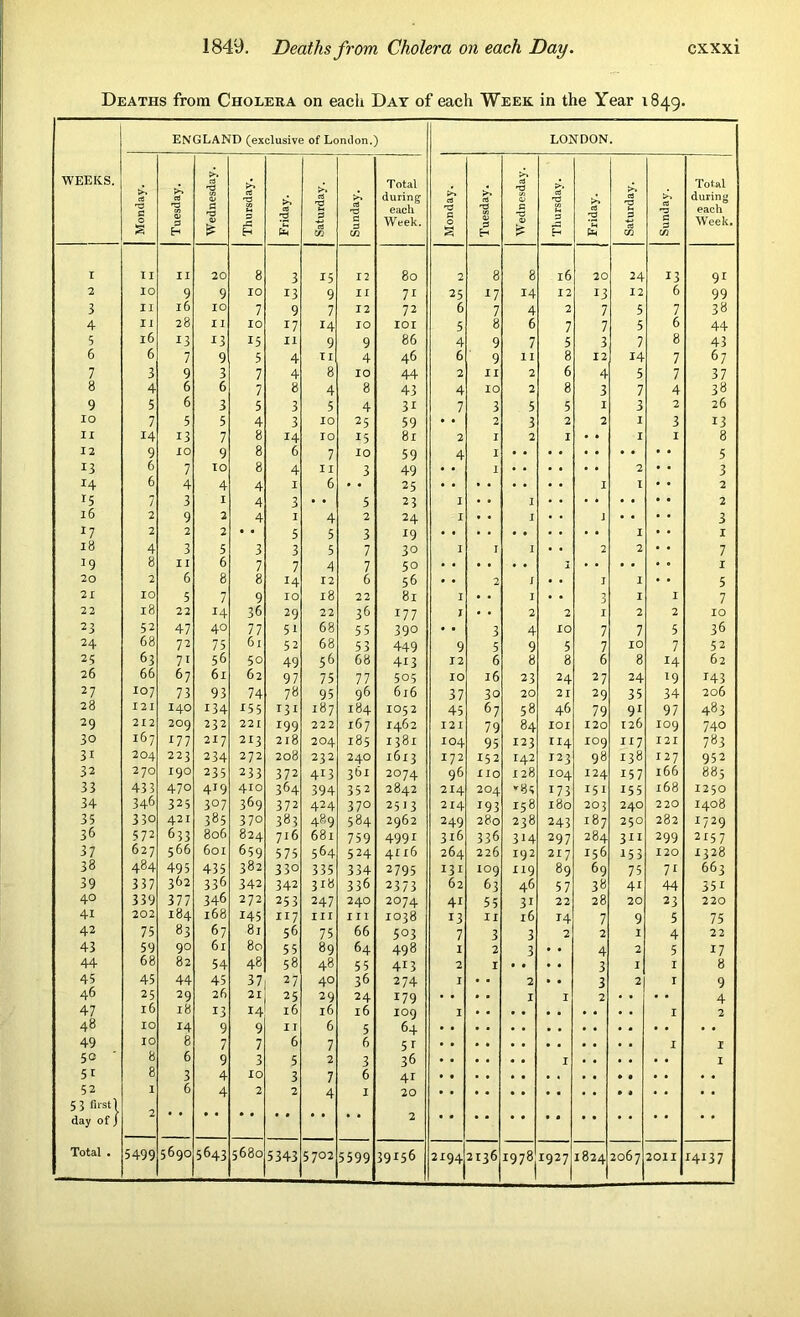 Deaths from Cholera on each Day of each Week in the Year 1849. ENGLAND (exclusive of London.) LONDON. WEEKS. Monday. Tuesday. Wednesday. Thursday. Friday. Saturday. Sunday. Total during each Week. Monday. Tuesday. Wednesday. Thursday. | Friday. Saturday. Sunday. Total during each Week. I II II 20 8 3 15 12 80 2 8 8 16 20 24 13 91 2 10 9 9 IO 13 9 II 71 25 x7 14 12 13 12 6 99 3 II 16 IO 7 9 7 12 72 6 7 4 2 7 5 7 38 4 II 28 11 IO 17 24 IO IOI 5 8 6 7 7 5 6 44 5 l6 13 13 15 11 9 9 86 4 9 7 5 3 7 8 43 6 6 7 9 5 4 II 4 46 6 9 11 8 12 14 7 67 7 3 9 3 7 4 8 IO 44 2 II 2 6 4 5 7 37 8 4 6 6 7 8 4 8 43 4 10 2 8 3 7 4 38 9 5 6 3 5 3 5 4 3i 7 3 5 5 I 3 2 26 IO 7 5 5 4 3 IO 25 59 • • 2 3 2 2 I 3 13 II 14 13 7 8 14 10 15 81 2 I 2 I • • I I 8 12 9 10 9 8 6 7 10 59 4 1 5 13 6 7 TO 8 4 II 3 49 • • I 2 3 14 6 4 4 4 I 6 • • 25 I I 2 D 7 3 I 4 3 • • 5 23 I . • I 2 l6 2 9 2 4 I 4 2 24 I * • I • • J • • 3 J7 2 2 2 * * 5 5 3 19 I I 18 4 3 5 3 3 5 7 3° I I I • • 2 2 7 19 8 11 6 7 7 A 7 50 I • • • • I 20 2 6 8 8 14 12 6 56 • • 2 I • • J I 5 21 10 5 7 9 IO 18 22 81 I • • I • • 3 I I 7 22 18 22 14 36 29 22 36 177 J • • 2 2 I 2 2 IO 23 52 47 40 77 51 68 55 390 • • 3 4 10 7 7 5 36 24 68 72 75 61 52 68 53 449 9 5 9 5 7 IO 7 52 25 63 71 56 50 49 56 68 413 12 6 8 8 6 8 14 62 26 66 67 6l 62 97 75 77 5°5 IO 16 23 24 27 24 19 T43 27 107 73 93 74 78 95 96 616 37 3o 20 21 29 35 34 206 28 I 2 I 140 134 *55 131 187 184 1052 45 67 58 46 79 91 97 483 29 212 209 232 221 199 222 167 1462 12 I 79 84 IOI 120 126 I09 740 30 167 177 217 213 218 204 185 r38i IO4 95 123 ii4 IO9 117 I 21 783 31 204 223 234 272 208 232 240 1613 172 152 142 123 98 138 127 952 32 270 190 235 233 372 413 3bi 2074 96 XIO 128 IO4 I24 157 166 885 33 433 470 419 410 364 394 352 2842 214 204 *85 173 151 155 168 1250 34 346 325 3°7 369 372 424 370 2513 214 193 158 180 203 240 220 1408 35 330 421 385 370 383 489 584 2962 249 280 238 243 187 250 282 1729 36 572 633 806 824 716 681 759 4991 316 336 314 297 284 3ii 299 2x57 37 627 566 601 659 575 564 524 4116 264 226 192 217 156 X53 120 1328 38 484 495 435 382 330 335 334 2795 131 IO9 119 89 69 75 7r 663 39 337 362 336 342 342 318 336 2373 62 63 46 57 38 4i 44 351 40 339 377 346 272 253 247 240 2074 41 55 31 22 28 20 23 220 41 202 184 168 145 117 III III 1038 13 II 16 X4 7 9 5 75 42 75 83 67 81 56 75 66 5°3 7 3 3 2 2 I 4 22 43 59 90 6l 80 55 89 64 498 I 2 3 • . 4 2 5 17 44 68 82 54 48 58 48 55 4i3 2 I • . 3 I I 8 45 45 44 45 37 27 40 36 274 I • • 2 • • 3 2 I 9 46 25 29 26 21 25 29 24 179 • • • • I I 2 • • • • 4 47 16 18 13 14 l6 l6 l6 IOO I I 2 48 10 14 9 9 IT 6 5 64 49 10 8 7 7 6 7 6 5X I I 5° 8 6 9 3 5 2 3 36 I I 5i 8 3 4 IO 3 7 6 4i 52 I 6 4 2 2 4 I 20 5 3 first) day of j 2 2 Total . 5499 5690 5643 5680 5343 5 7°2 5599 39156 2194 2x36 1978 1927 1824 2067 2011 14137