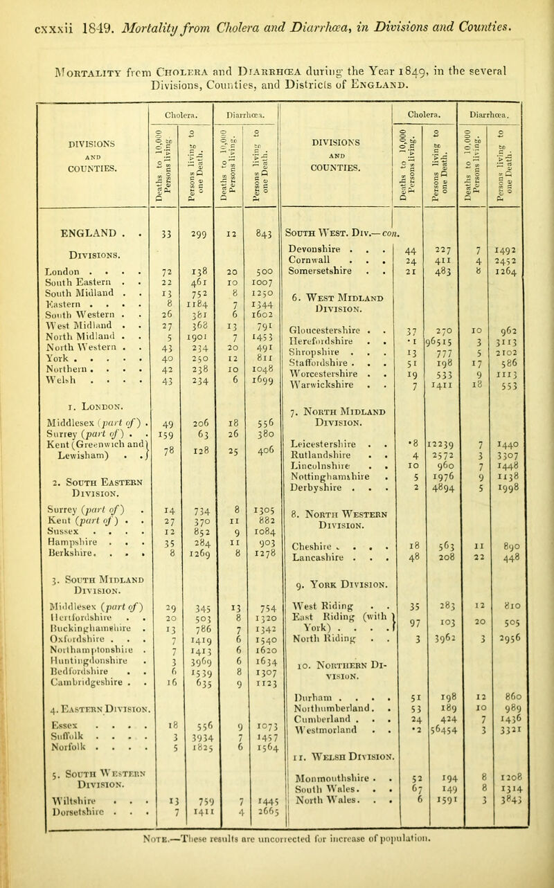 Mortality from Cholera and Diarrhcea during- the Year 1849, in the several Divisions, Counties, and Districts of England. Cholera. Diarrhoea. Cholera. Diarrhoea. 0 0 0 O 0 O 0 O O 0 .£ .5 - O CD O - CD .5 * > 'S DIVISIONS AND to ©.5 — be G . 0 bi) 0.5 to .5 - c OJ G 1 cu COUNTIES. +* G r—< rt o> 0 cn G it ~ 2. O V j2 £ G 0 2 8 G „ rt a* <L ^ 8 c go- 8 G «■. 0 cu ^ 8 c 0 <u 8 G qJ 0 G Q Ph Q a 33 299 12 843 South West. Div.— con. Devonshire . 44 227 7 1492 Cornwall . . . 24 411 4 2452 72 138 20 500 Somersetshire 21 483 8 1264 22 461 IO 1007 13 752 8 1250 6. West Midland 8 26 1 r84 381 7 6 1344 1602 Division. 27 368 13 791 Gloucestershire . 37 270 96515 IO 962 5 1901 7 H5 3 Herefordshire . . • I 3 3113 43 40 234 250 20 12 491 811 Shropshire Staffordshire . 13 51 777 198 5 17 2102 586 42 238 IO IO48 1699 Worcestershire . 19 533 9 1113 43 234 6 Warwickshire 7 1411 18 553 7. North Midland 49 206 18 556 Division. 159 63 26 380 78 128 25 406 Leicestershire •8 12230 7 I44° Rutlandshire . . 4 2572 3 3307 Lincolnshire . . IO 960 7 1448 Nottinghamshire . 5 1976 9 1138 Derbyshire . 2 4894 5 j998 14 734 8 1305 8. North Western 27 370 II 882 Division. 12 852 9 1084 35 284 II 903 Cheshire .... 18 563 II 890 8 1269 8 1278 Lancashire . 48 208 22 448 9. York Division. 29 345 13 754 West Riding 35 283 12 810 20 13 5°3 786 8 7 1320 1342 East Riding (with { York) .... I 97 103 20 505 7 1419 6 1540 North Riding 3 3962 3 2956 7 1413 6 1620 3 3969 6 1634 10. Northern Di- 6 1539 8 1307 VISION. 16 835 9 1123 Durham .... 51 198 12 860 Northumberland. 53 189 IO 989 18 55<> 1073 Cumberland . . . 24 424 7 1436 9 Westmorland •2 56454 3 332i 3 3934 7 1457 5 1825 6 1564 11. Welsh Division. i Monmouthshire • 52 194 8 1208 ! South Wales. . . 87 149 8 1314 13 759 7 1445 North Wales. . . 6 1591 3 3843 7 I4II 4 2665 divisions AND COUNTIES. ENGLAND Divisions. London . . South Eastern South Midland Eastern . . South Western West Midland North Midland North Western York . . . Northern . Welsh . . 1. London. Middlesex (part of) . Surrey (part of) . Kent (Greenwich and! Lewisham) . . / 2. South Eastern Division. Surrey (part of) Kent (part of) . Sussex . . Hampshire . . Berkshire. 3. South Midland Division. Middlesex (part of) Hertfordshire . . Buckinghamshire Oxfordshire . Northamptonshire . Huntingdonshire Bedfordshire . . Cambridgeshire . 4. Eastern Division. Essex .... Suffolk . . . . Norfolk . . . . 5. South Western- Division. Wiltshire . Dorsetshire . Note.—These results are uncorrected for increase of population.
