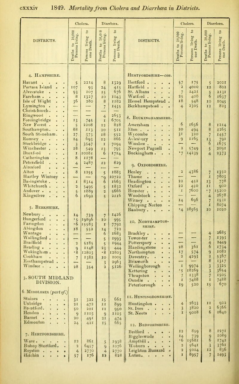 Cholera. Diarrhoea. Cholera. Diarrhoea. 0 . 0 0 0 O . 0 0 0 <=>. fee 0 e tx> O sj) O E fcjO fcp ® to 0 C Sue DISTRICTS. 0 ^ ** 2 £ *5 'Z OS r“* £ O  44 s ’.Ew DISTRICTS. ^ > si IZ ctj 0 G ^ ■** E E . > 5 Z rt 0 « E g '■£ 0 a; 2* go 00 a £ © •5 o> 2^ ° £ £ g rC £ 1) $0* 1 » 0 s q £ 0 Q 0- Q P* 4. Hampshire. Hertfordshire—con. Havant .... 5 2214 8 1329 Hertford .... 57 175 5 2021 Portsea Island . . 107 93 24 415 Hatfield .... 2 4010 12 802 Alveistoke . . . 93 I07 15 676 St. Albans 7 1421 5 2131 Fareham .... a 1327 IO 1043 Watford .... 25 400 6 1637 Isle of Wight 36 280 8 1182 Hemel Hempstead . 18 548 IO 1045 Lymington . — — 7 1435 Berkhampstead . . 4 2305 12 823 Christchurch. — — — Ringwood — — 4 2653 8. Buckinghamshire. I orciingbridge 13 743 I 6705 1656 New Forest . 5 2208 12 828 Amersham . . . 6 8 1214 Southampton. . . as ii3 20 511 Eton 20 494 8 1265 South Stoneham. 27 373 18 552 Wycombe 31 320 7 1457 Romsev .... 14 693 12 866 Avlesiiury . . . 9 1165 13 791 Stockbridge . . . 3 3547 I 7°94 Winslow .... — — 6 1675 Winchester . . . 18 549 23 795 Newport Pagnell . 2 5749 5 209I D coxford . I 10281 6 1714 Buckingham . •7 14239 4 2373 Catherington 8 1178 — — Petersfield Alresi'ord . 4 2487 12 829 9. Oxfordshire. Alton .... 8 1255 5 1883 Henley .... 2 4386 7 1350 Hartley Wintney — — •9 10722 Thame .... — — I 7803 Basingstoke . I 8314 6 1663 Headington . 22 452 13 778 Whitchurch . 2 5495 5 1832 Oxford .... 22 450 II 9OO Andover .... 5 1889 2 5666 Bicester .... 1 7600 *7 15 200 Kingsclere . . . 6 1692 5 2116 Woodstock . — — 4 2678. Witney .... 14 696 7 2531 5. Berkshire. Chipping Norton Banbury .... •4 28565 I IO 8074 1020 Newbury .... 14 739 7 1426 Hungerford . . •5 19896 IO 995 10. Northampton- laringdon . . . • 6 I55B3 I 7792 SHIRE. Abingdon . . . 18 552 14 722 2685 Wantage . . — 6 1683 Brackley .... — — 4 Wallingford . — — 5 2993 Towcester . . — — 7 1393 Bradfield . 2 5185 5 1944 Potterspury . . . — — 4 2449 Reading .... 9 1148 23 444 Hardingstone . . 28 361 6 2734 Wokingham . •8 12803 •8 12803 Northampton . 27 5 74 9 1082 Cookhatn • 7 1382 IO 1005 Daventry. . . . 2 4293 2 5367 Easthainpstead . — 3 2963 Brixworth — — 8 2327 Windsor .... 28 354 2 5126 Wellingborough 1 9974 3 3325 Kettering . . . •5 18269 3 3654 3. SOUTH MIDLAI1 DIVISION. JD Thrapston . . . Oundle .... Peterborough 7 1 19 1338 7488 520 7 1 15 1505 7488 670 6 Middlesex (part of.) Staines .... 31 322 15 661 11. Huntingdonshire. 2633 Uxbridge . . . 21 472 II 899 Huntingdon . 4 II 922 Breotford. . . 5° 201 II 950 St. Ives .... 3 3820 2 6366 Hendon .... 9 I 103 9 I 103 St. Neots 1 9018 6 1640 Barnet .... 20 491 21 474 Edmonton 24 421 15 665 12. Bedfordshire. 7. Hertfordshire. 1 Bedford . . • Biggleswade • • 12 H 859 739 8 9 12 7 r 1089 Ware 12 861 5 1938 Ampthill .... • 6 15681 6 1742 Bishop Stortford. . 2 645 7 9 1076 Woburn .... 2 5642 3 3761 Royston ...» 4 2770 4 2770 I.eighton Buzxard a 2 5014 12 836 57 176 12