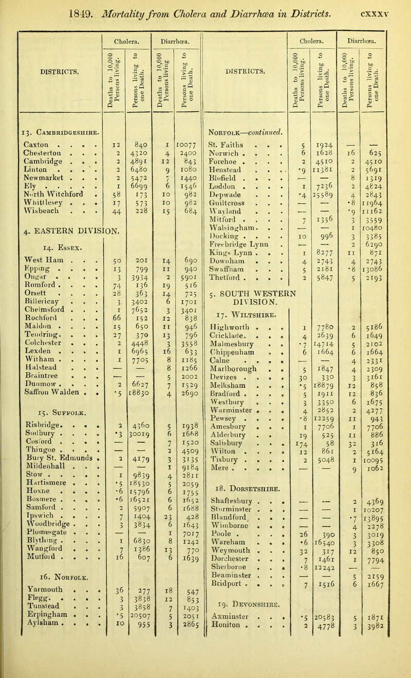 Cholera. Diarrhoea. Cholera. Diarrhoea. 0 0 0 0 0 . 0 0 . c . o.S° bo e c to cT c bp 0 £ bO DISTRICTS. *• > .£ - ► .e DISTRICTS. ~ £ V ^ 0 GP re 0 'm 0 'Z ** G r« O 1—1 <D Q g ■** g «Q ^ G 0 0 »Q rC 2 0 « T  12 ft “ 0 § -G ^ 1 g ire q. a; t4* gs S £■< s ° re q s 0 re cl <D ^ S 0 c P* Q Pu 0 O Ch 13. Cambridgeshire. Norfolk—continued. Caxton . 12 840 I IOO77 St. Faiths . . . 5 1924 — — Chesterton 2 4320 4 2400 Norwich .... 6 1628 16 625 Cambridge . . 2 4891 12 843 Forehoe .... 2 4510 2 4510 Linton . . . 2 6480 9 1080 Henstead •9 11381 2 5691 Newmarket . 2 5472 7 1440 Blofield .... — 8 1319 Ely ... . I 6699 6 1546 Loddon .... I 7236 2 4824 North Witchf'ord 58 173 10 982 Depwade •4 25589 4 2843 Whittlesey . 11 573 10 982 Guiltcross — — •8 11964 Wis beach . . 44 228 15 684 Wav land — — •9 11162 Mitford .... 7 1356 3 3559 a. EASTERN DIVISI ON. Walsingham. . — I 10480 Docking .... IO 996 3 3385 14. Essex. Freebridge Lynn — — 2 6290 Kings Lynn . . I 8277 II 871 West Ham . 50 201 14 690 Downham . . . 4 2743 4 2 743 Kppmg . . . 13 799 II 940 Swaffham . . . 5 2181 •8 13086 Ongar • . 3 3934 2 5901 Thetford .... 2 5847 5 2193 Romford . 74 136 19 516 Orsett 28 363 14 725 5. SOUTH WESTERN Billericay 3 3402 6 1701 DIVISION. Chelmsford . I 7652 152 3 34° 1 17. Wiltshire. Rochford 66 12 838 Maldon . 15 650 11 946 Higliworth . . I 7780 2 5186 Teinlring. . 27 370 23 796 Cricklade. . . . 4 2639 6 1649 Colchester . . 2 4448 3 3558 Malmesbury . . • 7 14714 5 2 102 Lexden . I 6965 16 633 Chippenham . . 6 1664 6 1664 Witham . I 7705 8 1185 Caine .... — — 4 233 1 Halstead — — 8 1266 Marlborough . . 5 1847 4 2309 Braintree . . — — 5 2002 Devizes .... 3° 33° 3 3161 Dunmow . • 2 6627 7 1529 Melksham . . . •5 18879 12 858 Saffron Walden . * '5 18830 4 2690 Bradford .... 5 I9II 12 836 West bury . . . 3 335° 6 1675 15. Suffolk. Warminster . . . 4 2852 2 4277 Rishridge. . . 4360 Pewsey .... •8 12259 II 943 * 2 5 1938 Amesbury . . . I 7706 I 7706 Sudbury . . . m •3 3OOI9 6 i6h8 Alderbury . . 29 525 II 886 Cos. ord . . . * — — 7 1520 Salisbury . . . 274 58 32 316 1 hingoe . . . — — 2 4509 Wilton .... 12 861 2 5164 Bury St. Edmunds ft 2 4179 3 3135 Tisbury .... 2 5048 I 10095 iVlildenhail . — — I 9184 Mere 9 1062 Stow .... I 9839 4 2811 Hartismere . . Hoxne ... •5 •6 18530 15796 5 6 2059 2755 18. Dorsetshire. Bosmere . . , •6 16521 6 1652 Shaftesbury . . . — — 2 4369 Samlord . 2 5907 6 1688 Stnrminster . . . — — 1 1020] Ipswich . . 7 1404 23 428 Bland ford . . — *7 4 13895 Woodbridge . , 3 3834 6 1643 Wimborne . • . — 2278 Plomesgate . — — I 7027 Poole . ... 26 390 3 3OI9 Blytlnng . I 6830 8 1242 Wareham ... •6 16540 3 3308 Wangford . 7 1386 13 770 Weymouth . . . 32 317 12 85O Mutford . . . l6 607 6 1639 Dorchester . . . 7 1461 1 7794 Sherborne . . « •8 12242 — 16. Norfolk. Beaminster . . . — — 5 2159 Yarmouth . 36 277 18 547 Bridport .... 7 1516 6 1667 Flegg. . . . Tunstead . 3 3 3838 3858 12 7 853 1403 19. Devonshire. Erpingham . •5 20507 5 2051 Axminster . . . •5 20583 5 1871 Aylsliam . . . 10 Honiton .... 3