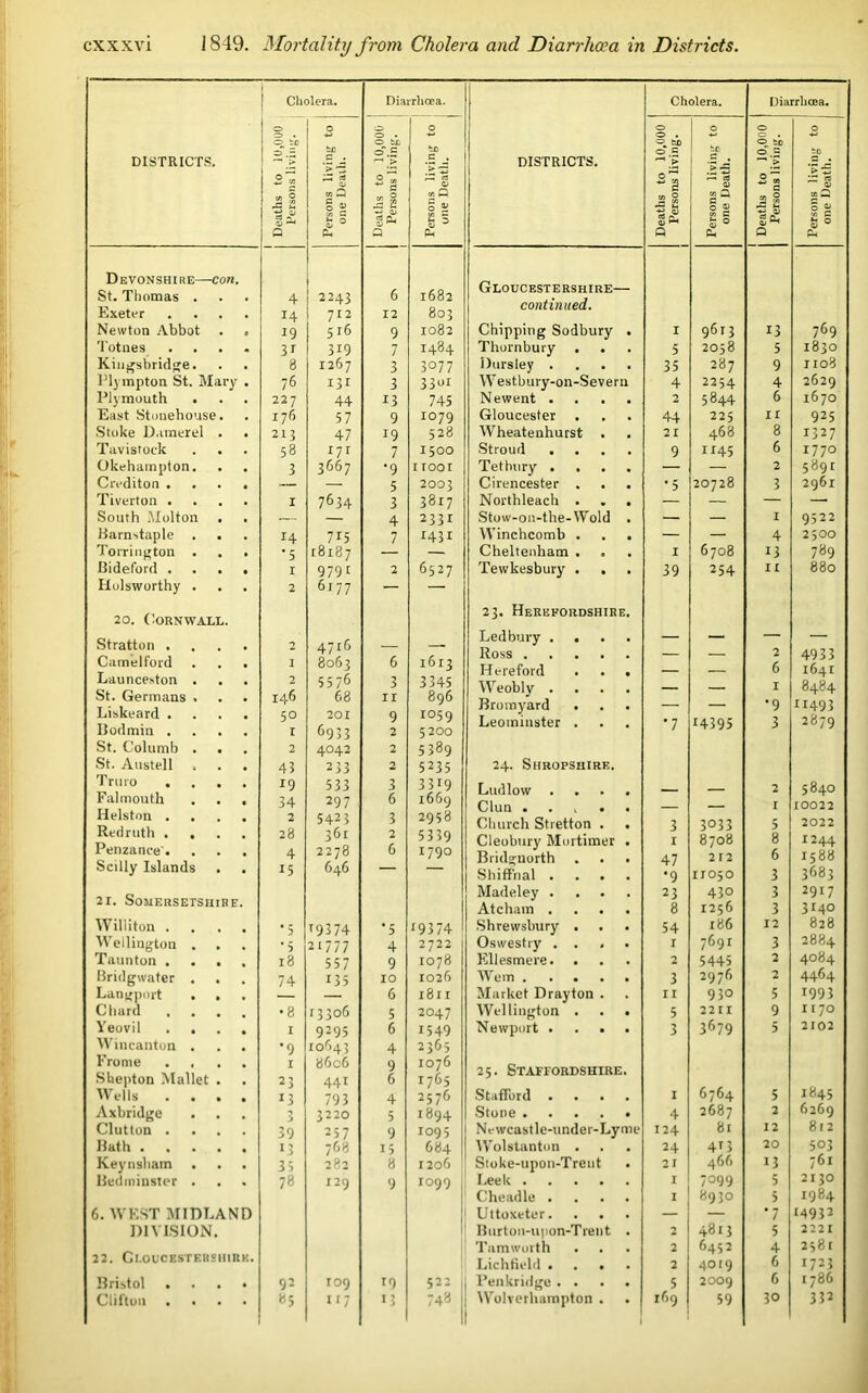 Cholera. Diarrhoea. Cholera. Diarrhoea. s> O c> q 0 0 0 O o to ©tx 0 to DISTRICTS. C j > 6 1 .5 j DISTRICTS. > .£ • > ~ a . ’> *5 ** s _ TtJ CD ~ 3 0 2 i • ed V »Q ‘ G S ja % a O g u 0 ~ 2 w Ol s § S a 3 JS u 4) Ph I g S 0 xt u 4, M Is s0 Ph Q P< Q Ph Q pH Devonshire—con. St. Thomas . 4 2243 6 1682 Gloucestershire— continued. Lxeter .... 14 712 12 803 Newton Abbot . , 19 516 9 1082 Chipping Sodbury . I 96r3 13 769 Totnes .... 319 7 1484 Thornbury . . 5 2058 5 1830 Kingsbridge. 8 1267 3 3077 Dursley .... 35 287 9 110S Plympton St. Mary . 76 131 3 3301 Westbury-on-Severn 4 2254 4 2629 Plymouth • 227 44 13 745 Newent .... 2 5844 6 1670 East Stonehouse. 176 57 9 1079 Gloucester 44 225 ir 925 Stoke D.imerel . . 213 47 19 528 Wheatenhurst 21 468 8 1327 Tavistock . . 58 *7* 7 1500 Stroud .... 9 1145 6 1770 Okehampton. . 3 3667 •9 r roor Tethury .... — — 2 5891 Crediton .... — — 5 2003 Cirencester . . . •5 20728 3 2961 Tiverton .... I 7634 3 3817 Northleach . . . — — — — South Molton . — 4 2331 Stow-on-the-Wold . — — I 9522 Barnstaple . . 14 715 7 1431 Winchcomb . — — 4 2500 Torrington . . . *5 18187 — Cheltenham . . I 6708 13 789 Bideford .... I 979C 2 6327 Tewkesbury . . 39 254 II 880 Holsworthy . 20. Cornwall. 2 6177 23. Herefordshire. Stratton .... Camelford . . . Launceston . St. Germans . Liskeard .... Bodmin .... 2 1 2 146 50 I 4716 8063 5 5 76 68 201 6933 6 3 11 9 2 1613 3345 896 1059 5200 Ledbury .... Ross ..... Hereford . . . Weobly .... Bromyard . . . Leominster . '7 14395 2 6 1 •9 3 4933 1641 8484 11493 2879 St. Columb . . 2 4042 2 5389 St. Austell . 43 233 2 5235 24. Shropshire. Truro .... Falmouth . . . 19 34 533 297 3 6 3319 1669 Ludlow .... — — 2 I 5840 10022 Helston .... 2 5423 3 2958 Church Stretton . . 3 3033 5 2022 Redruth .... Penzance'. . . . Scilly Islands 28 4 15 36: 2278 646 2 6 5339 1790 Cleobury Mortimer . Bridgnorth . . . Shiffnal .... 1 47 •9 8708 2 12 no 50 8 6 3 1244 1588 3683 21. Somersetshire. Madeley .... Atcham .... 23 8 430 1256 3 3 2917 3140 Williton .... * 5 T 9 3 74 •5 19374 Shrewsbury . . . 54 186 12 828 Wellington . * 5 21777 4 2722 Oswestry .... I 7691 3 2884 Taunton . . . 18 557 9 1078 Ellesmere. . 2 5445 2 4084 Bridgwater . . 74 135 IO 1026 Wem 3 2976 2 4464 Langport . . 6 i8n Market Drayton . II 930 5 1993 Chard . •8 13306 5 2047 Wellington . . . 5 2211 9 II70 Yeovil .... I 9295 6 1549 Newport .... 3 3679 5 2102 Wincanton . *9 10643 4 2365 Frome .... Sbepton Mallet . I 23 86c6 441 9 6 1076 1765 25. Staffordshire. 6764 1845 Wells .... 13 793 4 2576 Stafford .... I 5 Axbridge . 3 3220 5 1894 Stone 4 2687 2 6269 Clutton .... 39 257 9 1095 Newcastle-under-Lyme 124 81 12 812 Bath 13 768 15 684 Wolstanton . . 24 413 20 503 Keynsham . . . 35 282 8 12061 Stoke-upon-Trent . 21 466 13 761 Bedininster . 78 129 9 1099 Leek I 7099 5 2130 ('beadle .... 1 8930 S 1984 6. WEST MIDLAND Uttoxeter. — •7 14932 DIVISION. Burton-upon-Trent . 2 4813 5 2221 22. Gloucestershire. Tamworth . 2 6452 4 2581 Lichfield .... 2 4019 6 1723 Bristol .... 92 109 19 522! Penkriclge .... 5 2009 6 1786 Clifton .... «5 1 r7 13 748 1 Wolverhampton . . 169 59 30 332