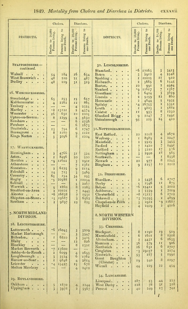 Cholera. Diarrhoea. DISTRICTS. Deaths to 10,000 Persons living. Persons living to one Death. Deaths to 10,000 | Persons living. 1 Persons living to one Death. Staffordshire— continued. Walsall .... 54 184 16 634 West Bromwich . . 48 210 21 487 Dudley .... 48 209 31 319 ! 26. Worcestershire. Stourbridge . . 65 153 15 657 Kidderminster . . 4 2262 I 2 865 Tenbury .... — 4 2355 Hartley .... ■8 13 r 21 2 4374 Worcester . . . l6 631 IO IOO5 U pton-on-Severn. 8 1299 2 5650 Evesham .... 6 1736 Pershore .... — 6 1673 Droitwich. . 13 794 6 1747 Bromsgrove . . . 8 n8o 9 112 I Kings Norton 3 3096 8 1204 27. Warwickshire. Birmingham . 2 4766 3i 324 Aston I 8496 20 500 Meriden .... •9 11602 3 2901 Atherstone . . — 1361 Nuneaton.... 2 6125 9 III4 Foleshill .... 14 723 3 3469 Coventry .... 65 J54 34 293 Rugby .... •5 20588 I ro294 Solihull .... — 5 2067 Warwick .... 5 i860 8 1283 Stratford-on-Avon 1 IOIOI 7 1443 Alcester .... •6 16838 7 1531 Shipston-on-Stour. . '5 19687 2 6562 Southam .... 1 9897 12 825 7. NORTH MIDLAND DIVISION. 28. Leicestershire. Lutterworth . •6 16043 3 3209 Market Harborough — — 3 3947 Billesdon. I 6810 3 34°5 Blaby .... — — 12 806 Hinckley — — 8 i3or Market Bosworth •7 13600 — Ashby-de-la-Zouch . 2 6059 4 2693 Loughborough . 3 3524 6 1762 Barrow-on-Soar . I 9848 4 2814 Leicester •4 25427 15 678 Melton Mowbray —' — 4 24T2 29. Rutlandshire. Oakham .... 5 1870 4 2244 Uppingham . 3 397a 2 5967 Cholera. Diarrhoea. DISTRICTS. Deaths to 10,000 Persons living. Persons living to \ one Death. Deaths to 10,000 1 Persons living. 1 Persons living to one Death. 30. Lincolnshire. Stamford. . •6 17063 3 3413 Bourn .... 3 2912 4 2548 Spalding .... I rooos II 9EO Holbeacb. . 2 5665 6 1545 Boston. .... IO 991 2 4934 Sleaford .... •9 11617 7 1367 Grantham 2 6404 3 3659 Lincoln .... 2 5 J 59 12 860 Horncastle 2 4644 5 1935 Spilsby .... '4 26753 2 5 351 Louth .... I 9803 2 5882 Caistor .... II 933 8 1230 Glanford Brigg . . 9 1147 7 1491 Gainsborough 95 105 24 4IO r. Nottinghamshire. East Retford. IO 1018 4 2672 Worksop .... I 8989 4 2247 Mansfield. 2 5525 3 3453 Basford .... 7 1420 7 x49r Radford .... 3 3210 17 576 Nottingham . 3 2950 18 565 Southwell. — — I 8338 Newark .... IO 977 8 1243 Bingham .... 9 1157 IO IOI2 32. Derbyshire. Shardlow. 2 5438 6 1717 Derby .... 3 1946 I I 875 Belper .... ■6 15411 5 2102 Asb borne. 2 5 339 I 7rl9 Chesterfield . . . •8 13127 6 1712 Bakewell .... •3 29393 2 4899 Chapel-en-le-Frith . 3 2922 •9 11687 Hayfield .... 4 2409 2 4016 8. NORTH WESTER V DIVISION. 33. Cheshire. Stockport. 8 1190 19 519 Macclesfield . 6 1601 8 1218 Altrincham. . . 2 4431 6 1633 Runcorn .... 36 279 II 916 Northwich . . . l6 631 6 1707 Congleton . . . •3 29037 5 2074 Nantwich. . . 53 187 5 1991 Great Boughton | 540 ”97 (Chester) . . . f 19 0 Wirrall .... 44 229 22 454 34. Lancashire. Liverpool.... 187 53 44 227 West Derby . 128 78 3f 318 Prescot .... 40 249 13 741 l